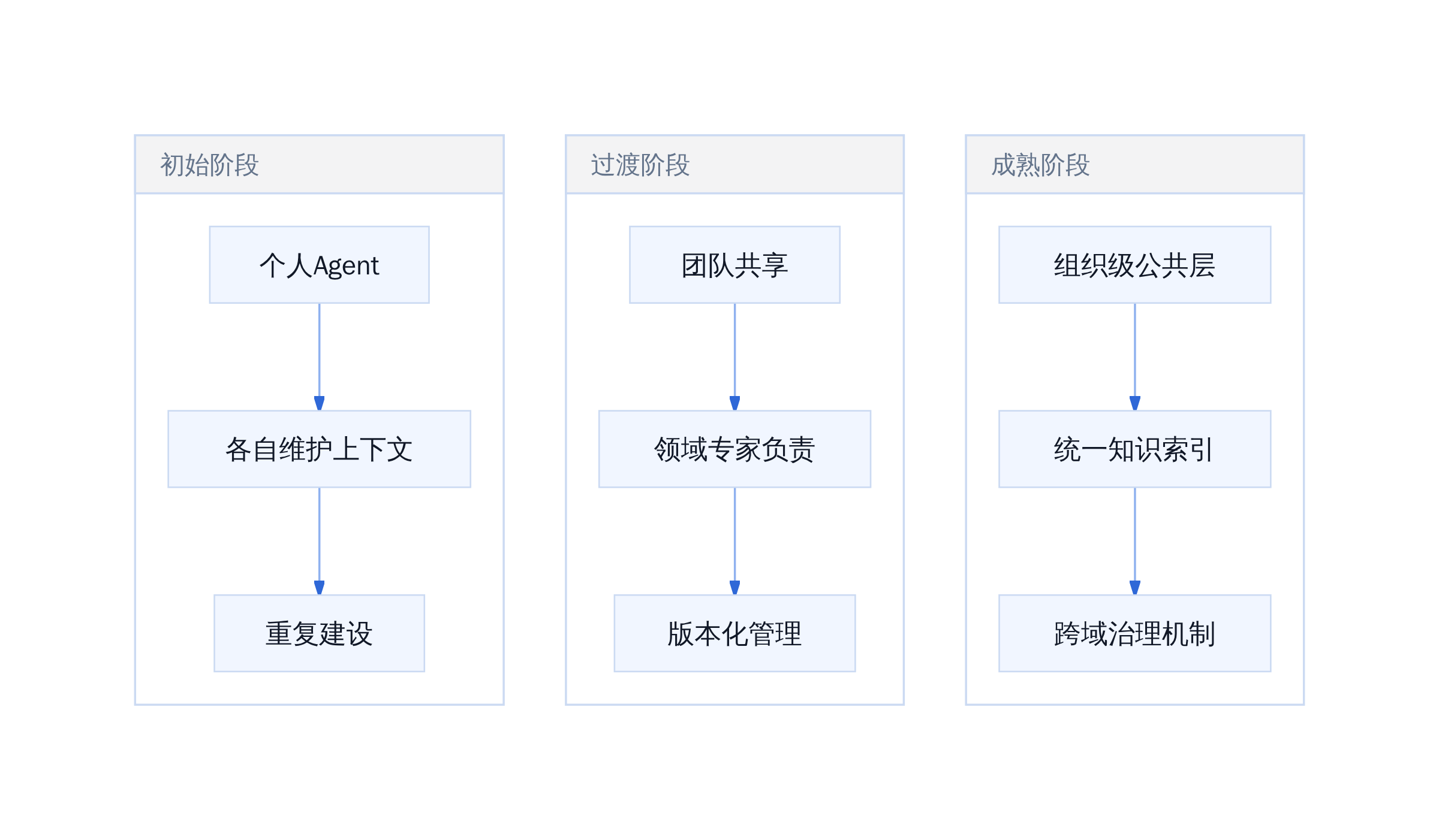 上下文从私有到公共的演进路径