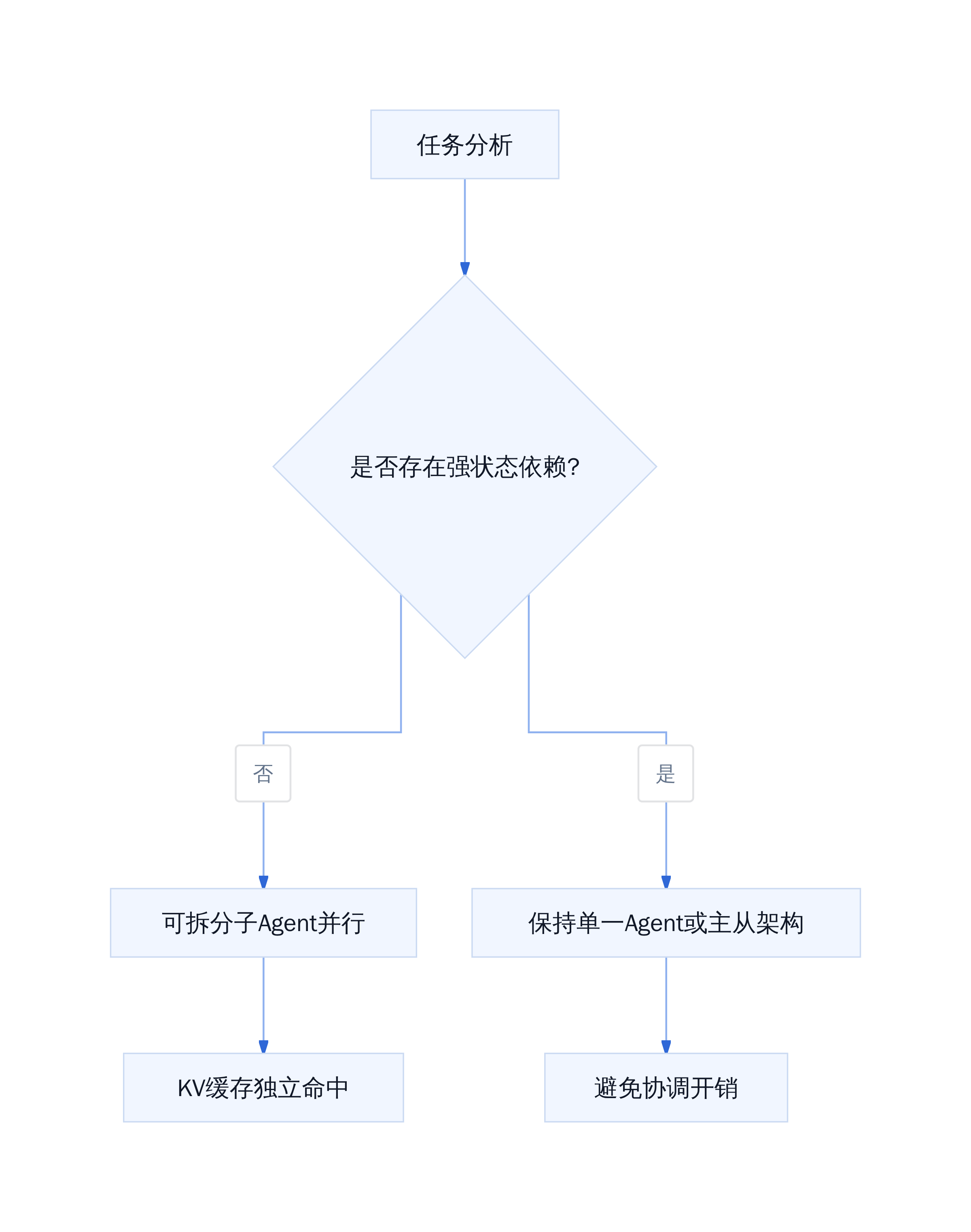 子Agent拆分决策流