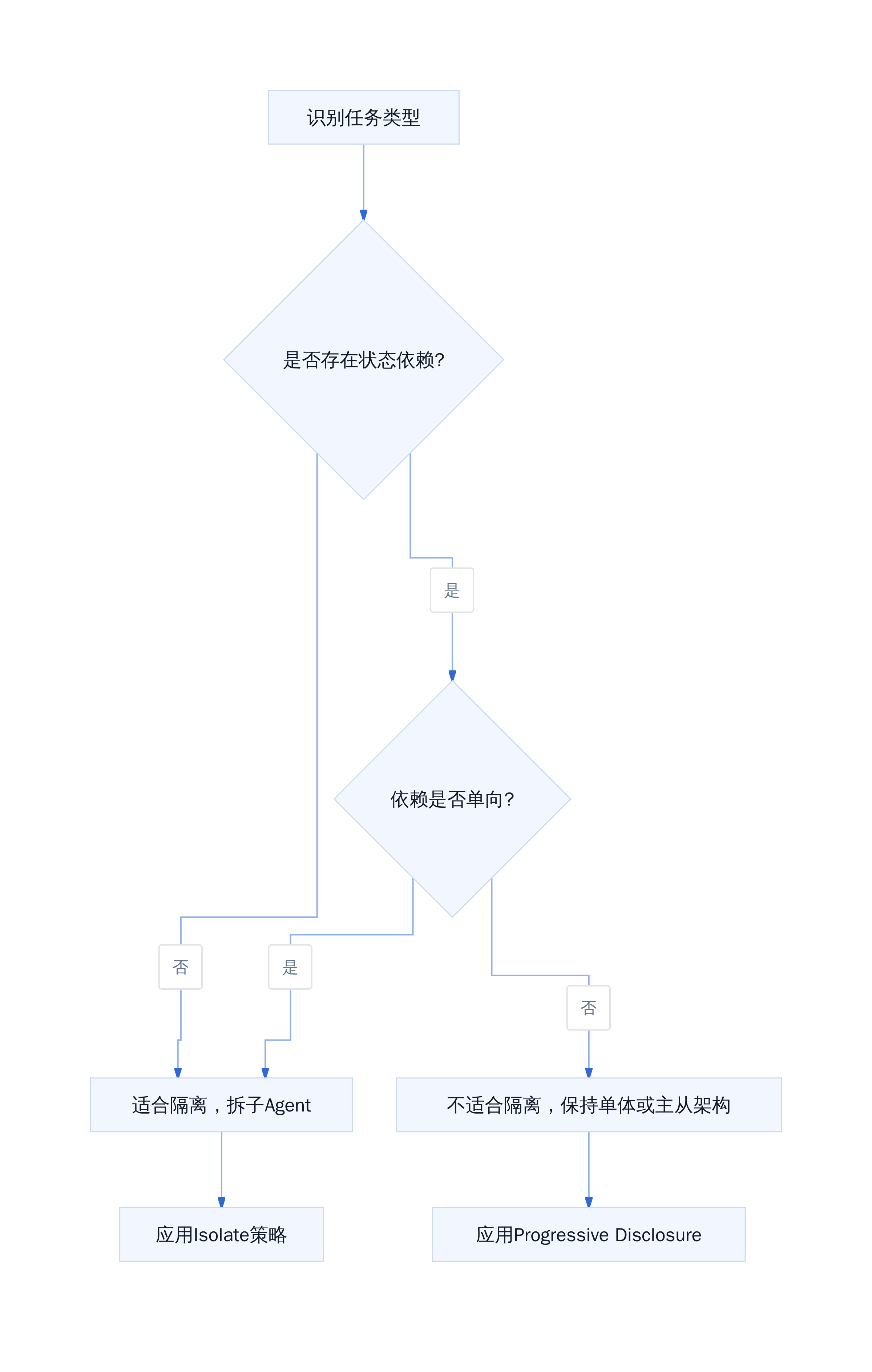 任务可拆分性判断流程