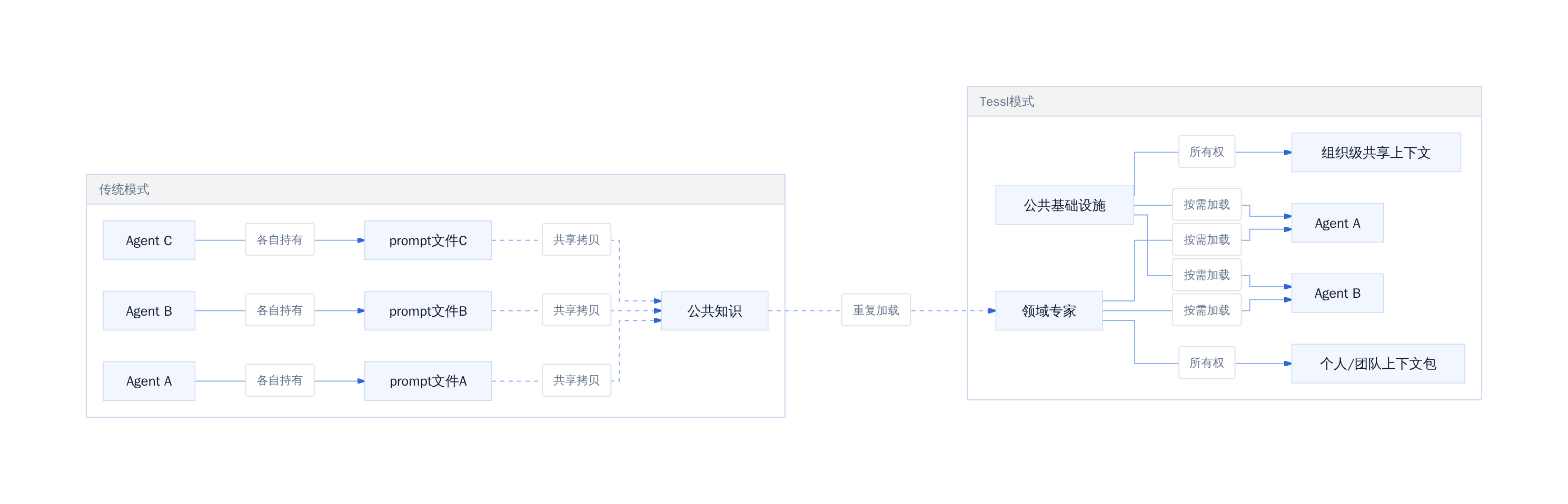 传统上下文管理 VS Tessl上下文归属模型