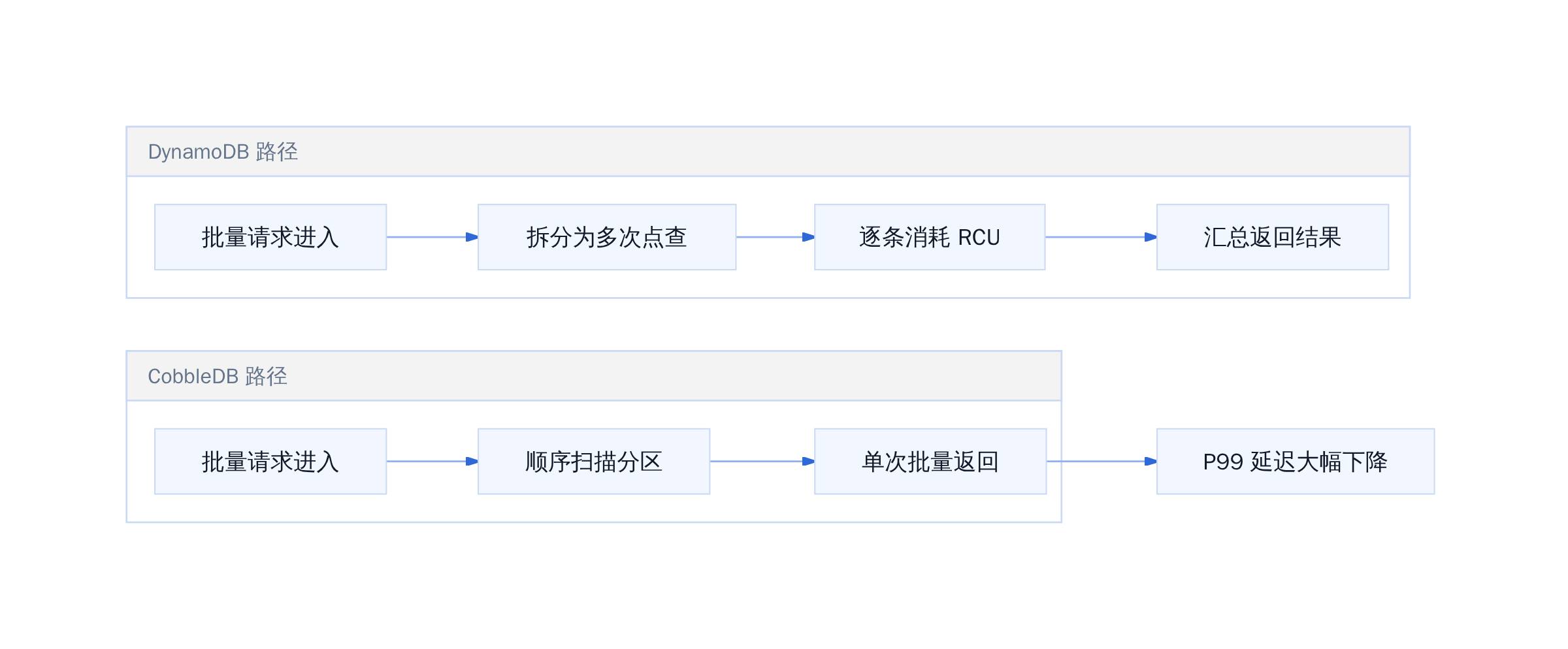 DynamoDB 批量读取 vs CobbleDB 批量读取路径对比