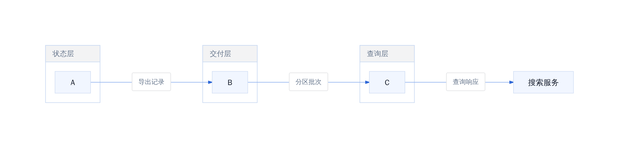 CobbleDB 三层架构分工
