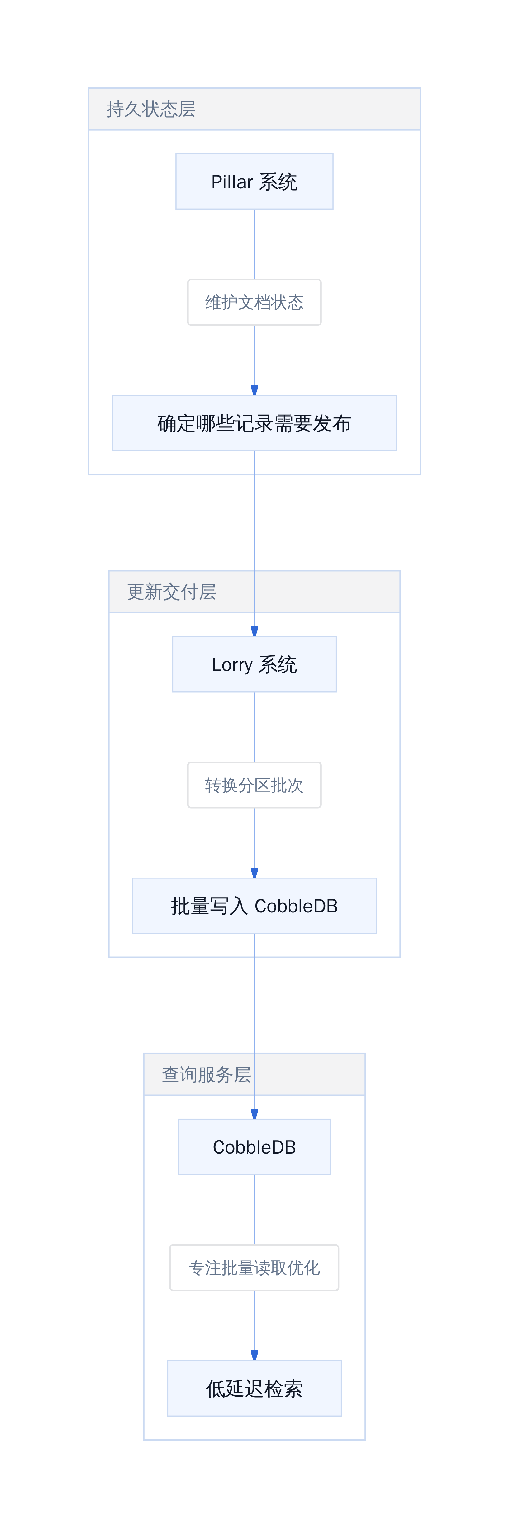 CobbleDB 三层职责解耦架构