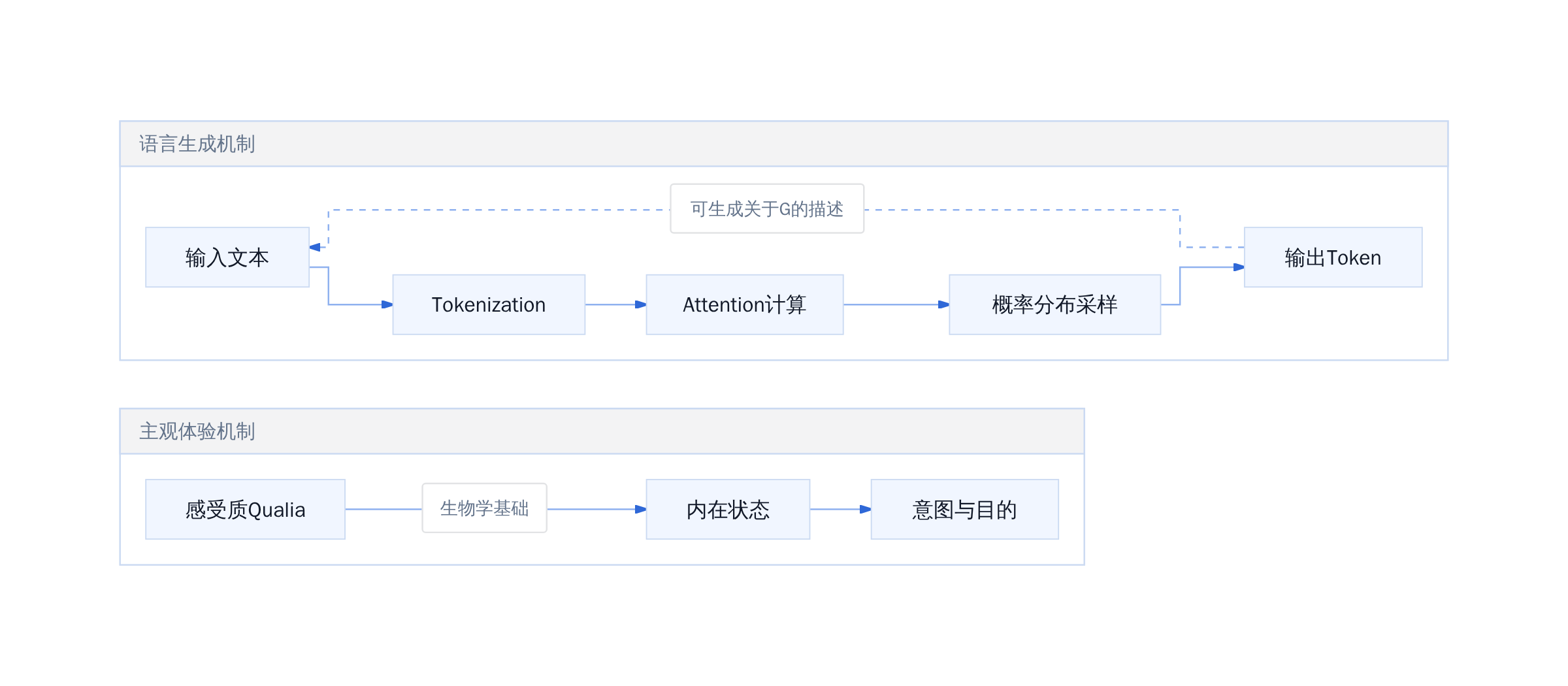 语言生成 VS 主观体验的机制对比
