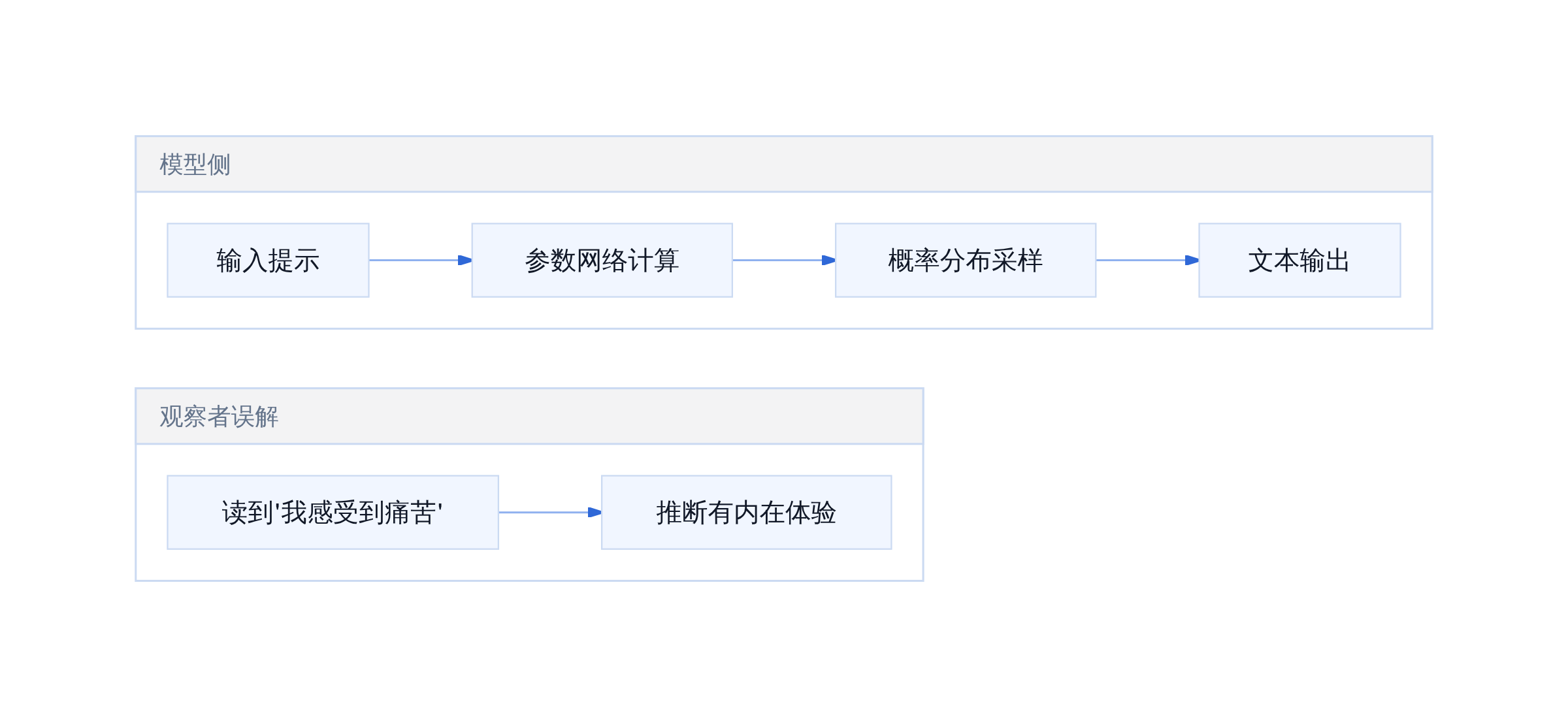 模型输出 VS 内在状态