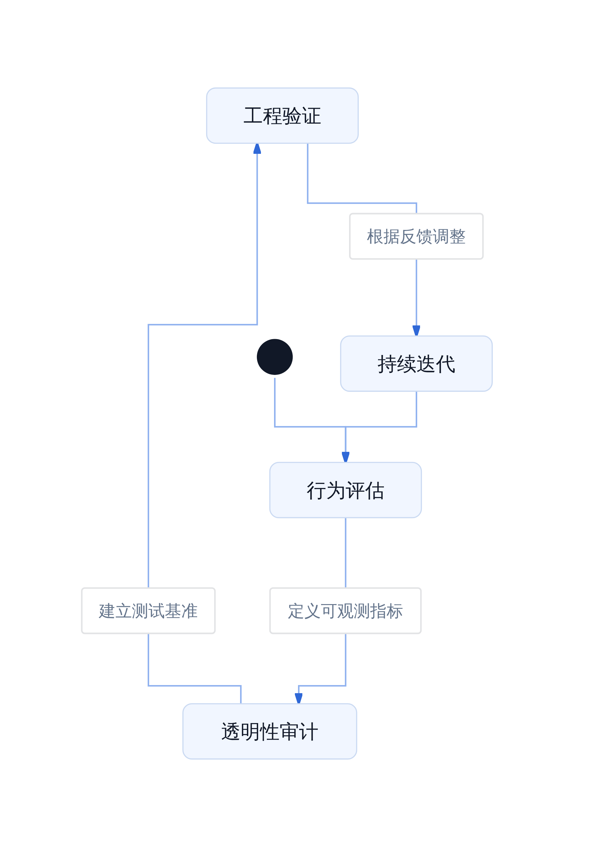 对齐工作的执行优先级