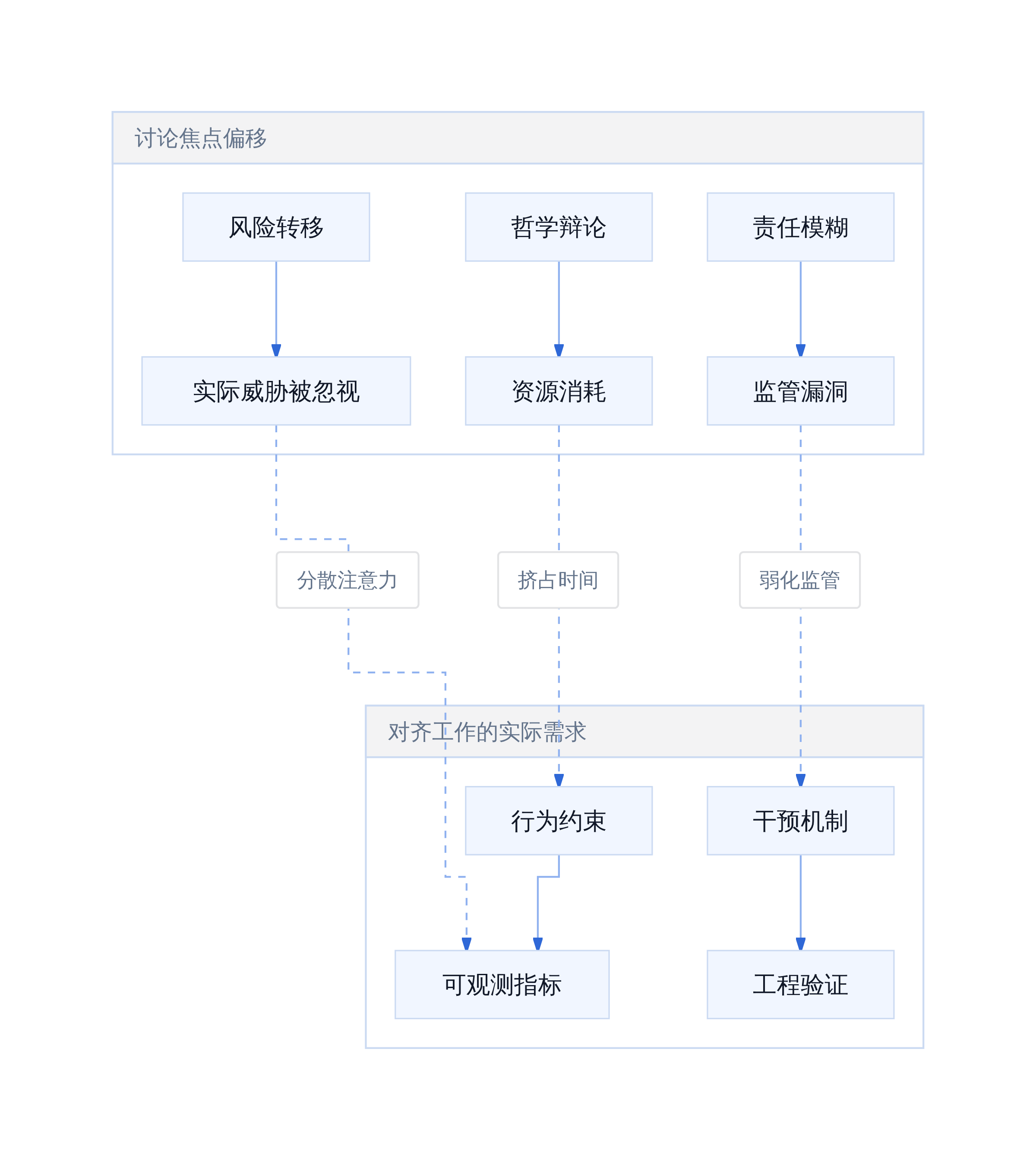 模型福利论调对齐工作的干扰机制