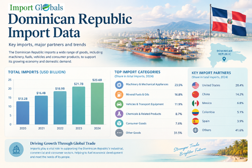 Dominican Republic Import data.png