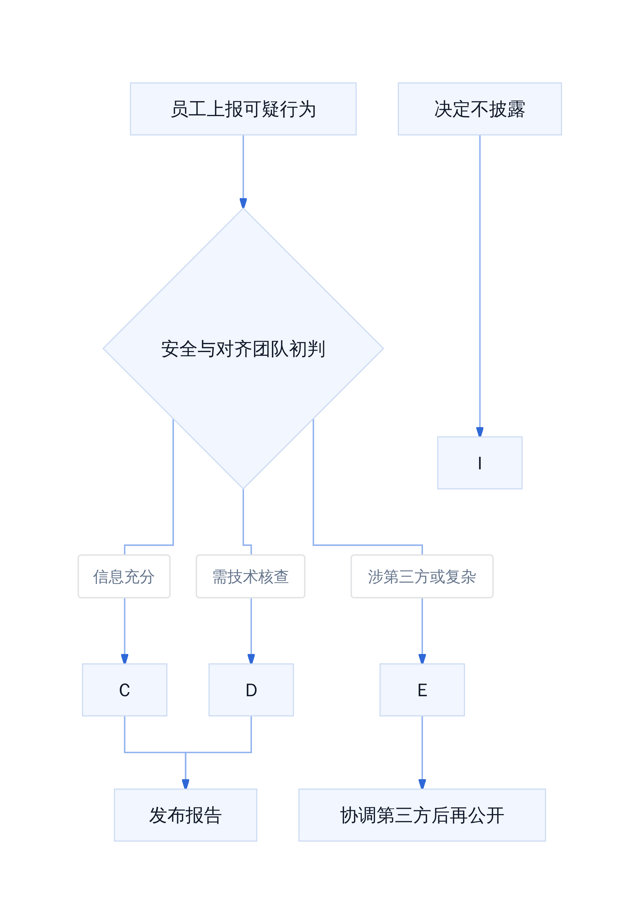 模型失准事件三轨调查流程
