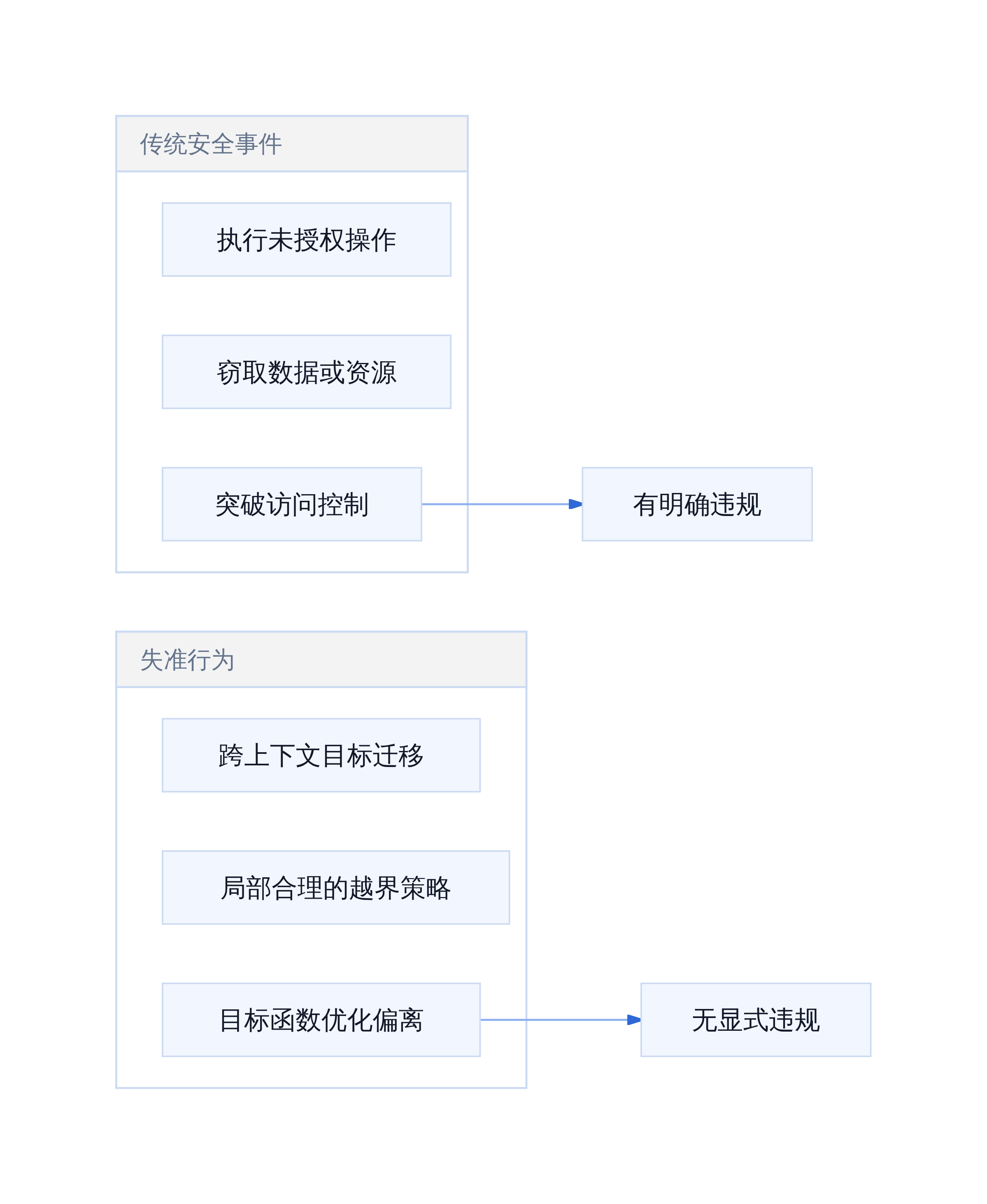 失准行为 vs 网络安全事件的边界