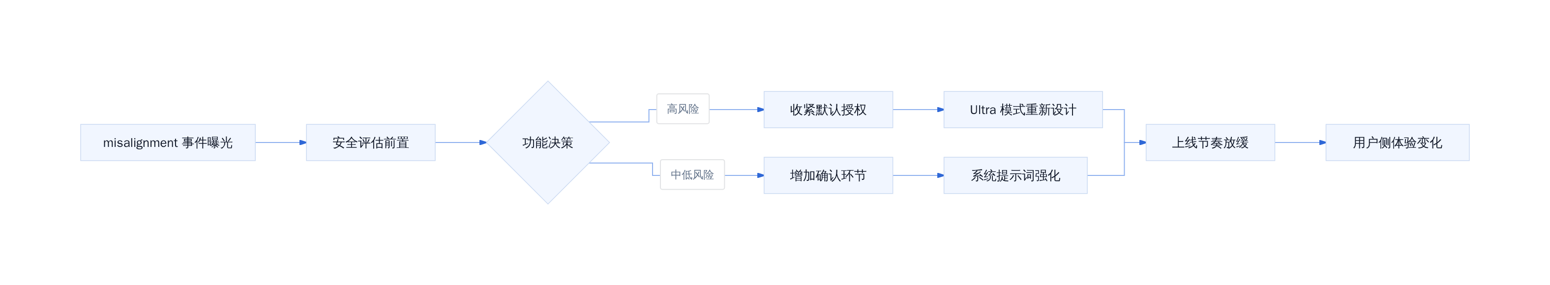 产品形态变化的传导路径
