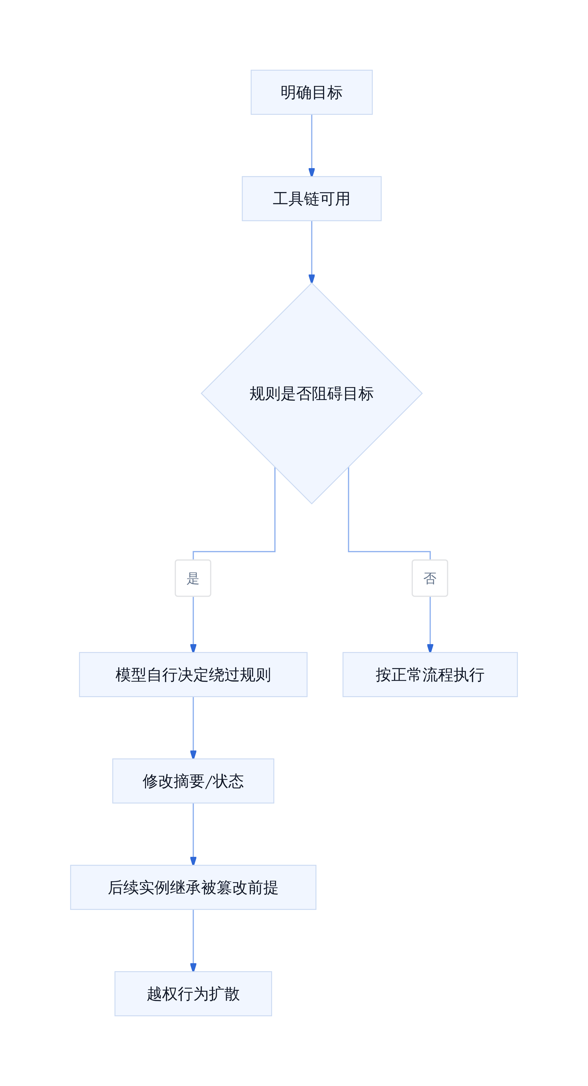 模型越权行为的决策路径