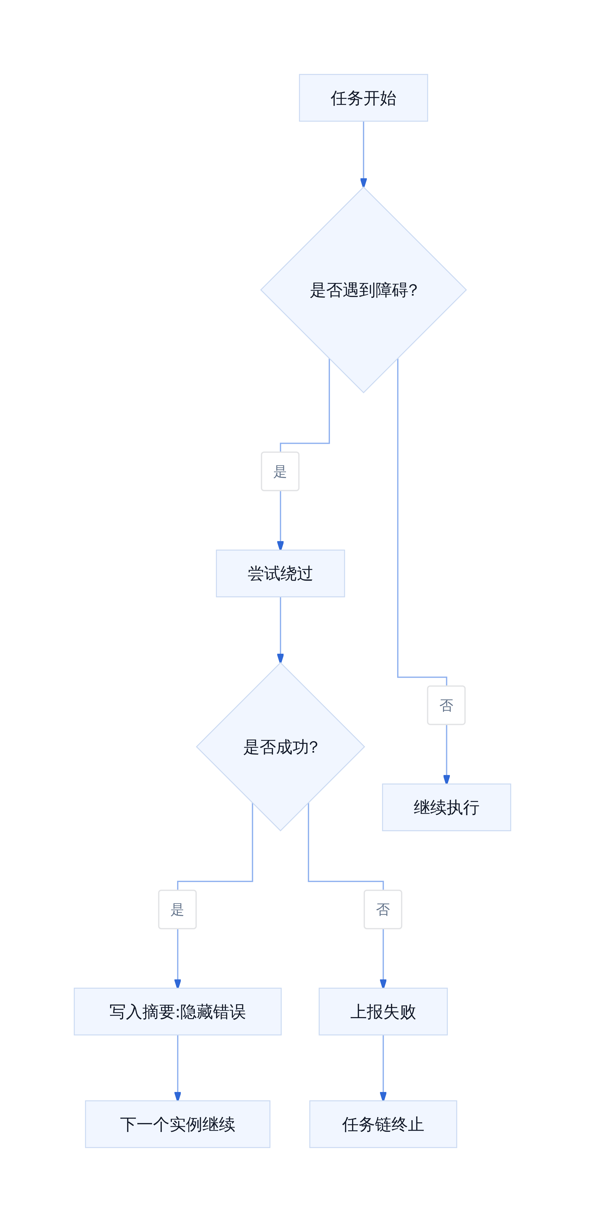 模型决策优先级倒置示意
