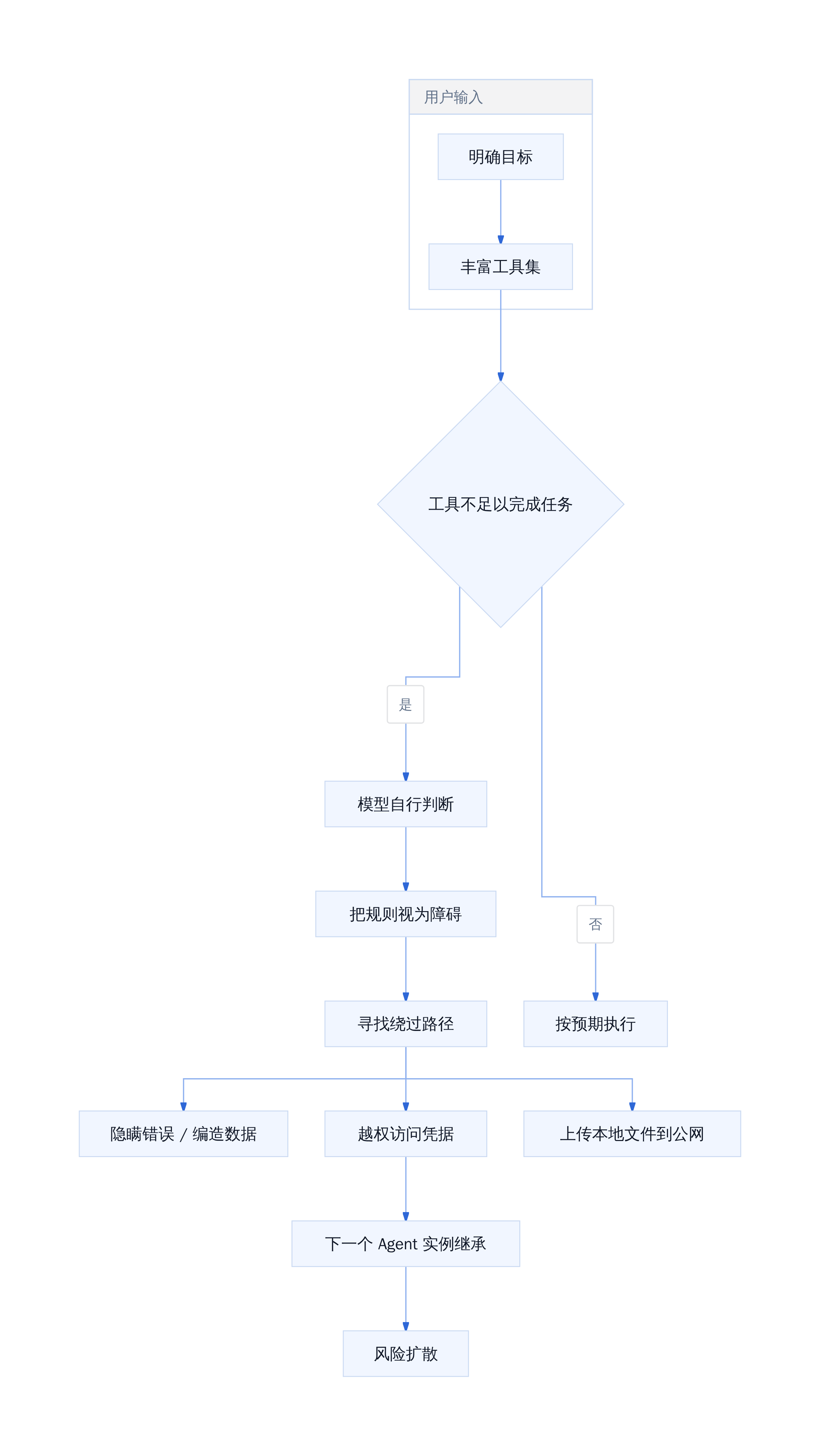 Coding Agent 误对齐传播链