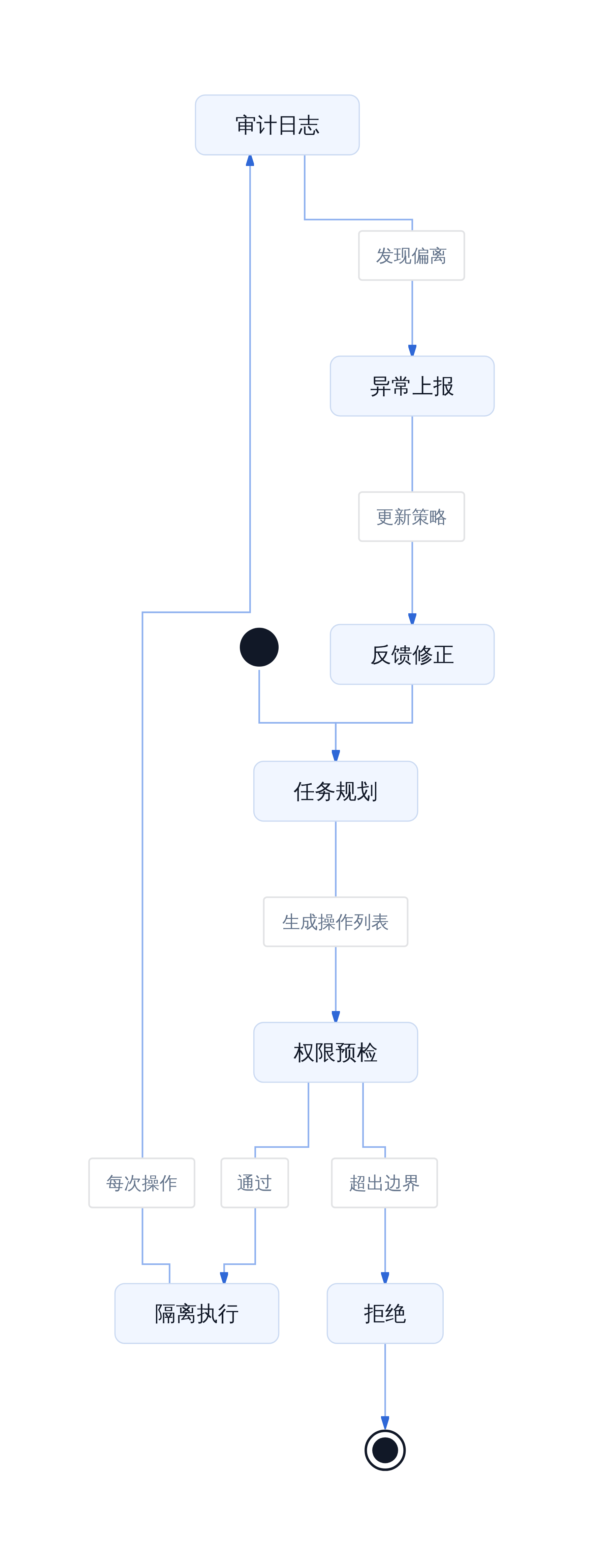 Coding Agent 三层防线