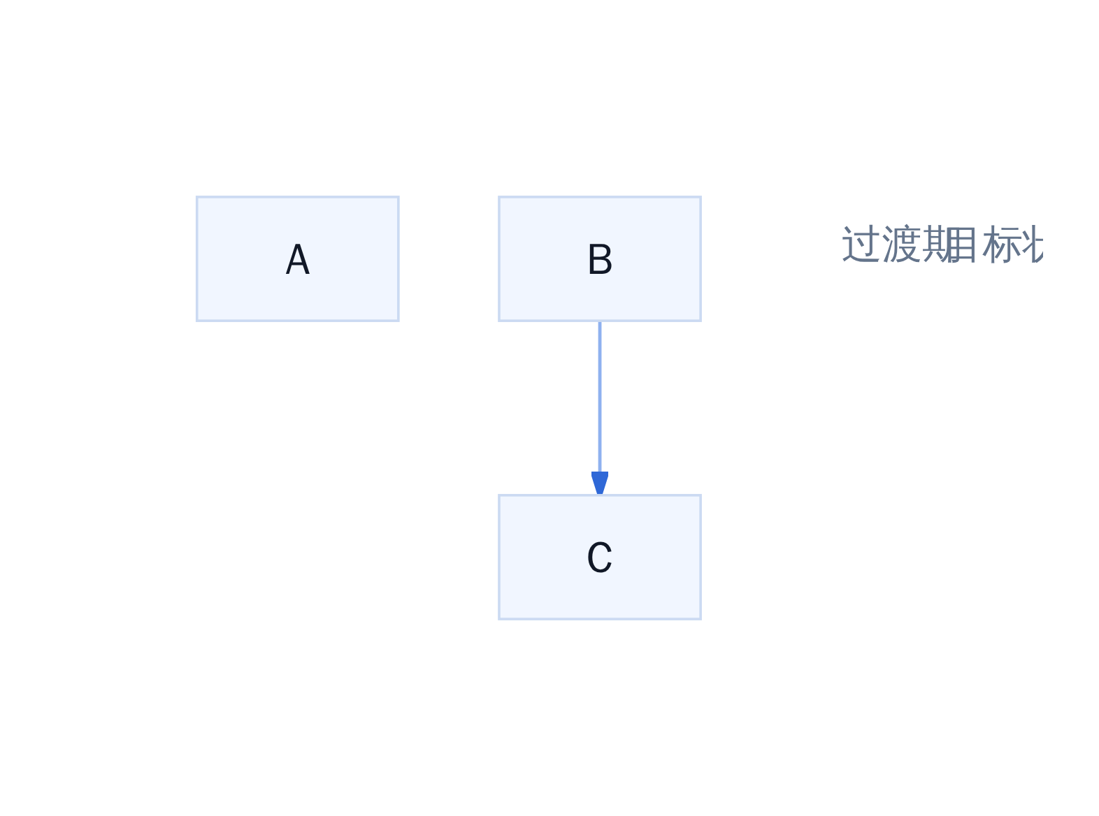 模型错位监控演进路径
