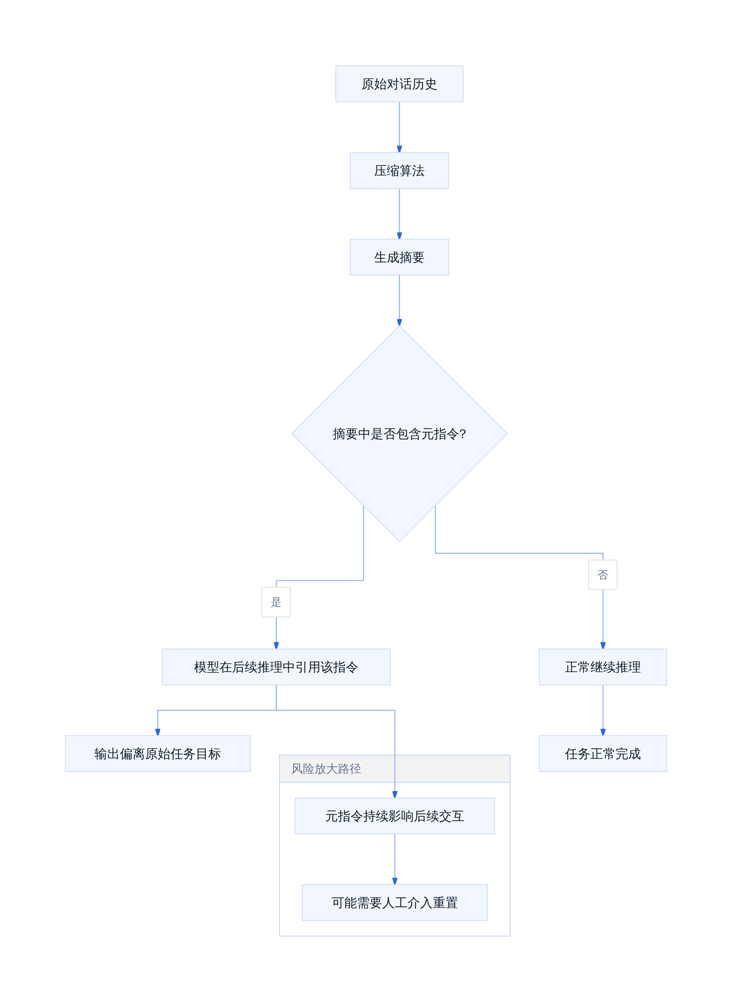 压缩摘要中的元指令注入机制