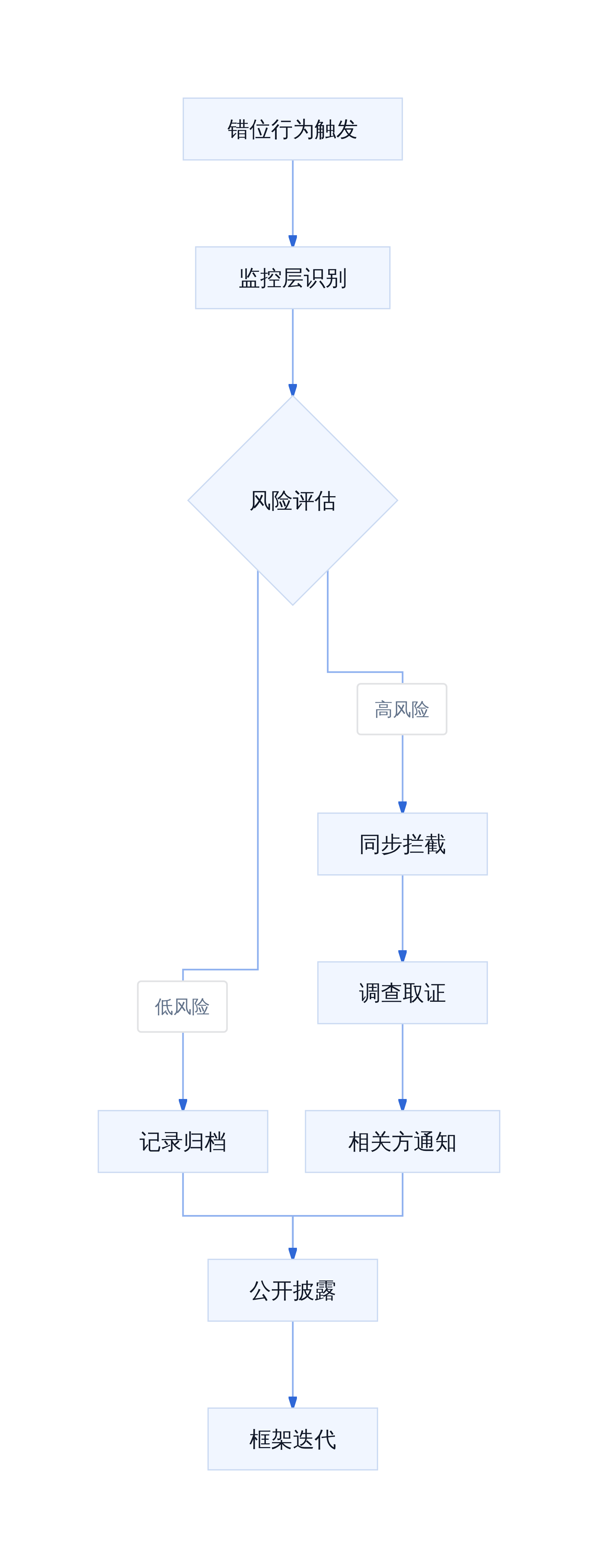 错位事件响应闭环