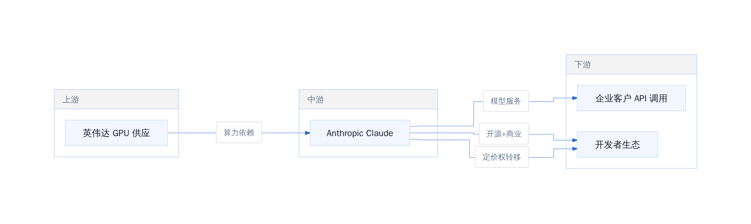 英伟达-Anthropic绑定对行业格局的影响