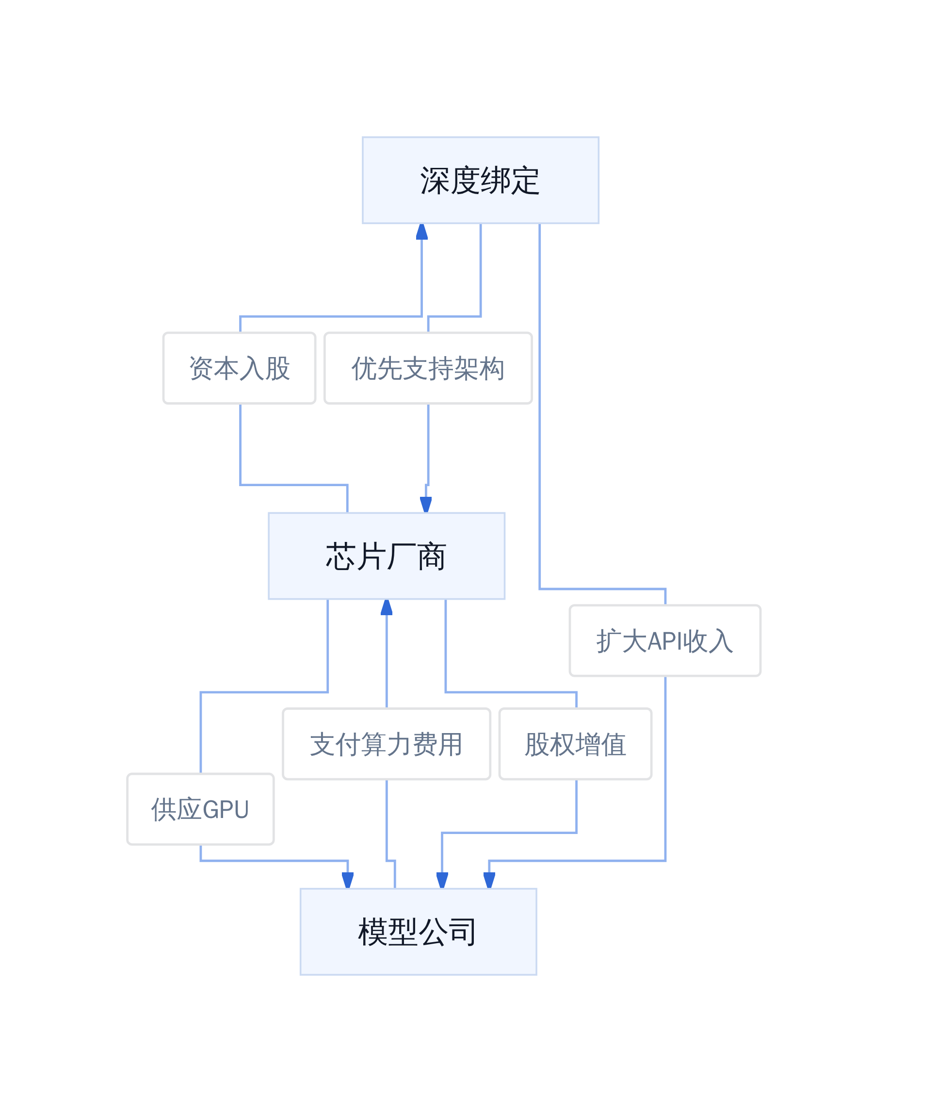 芯片厂商与模型公司的绑定逻辑