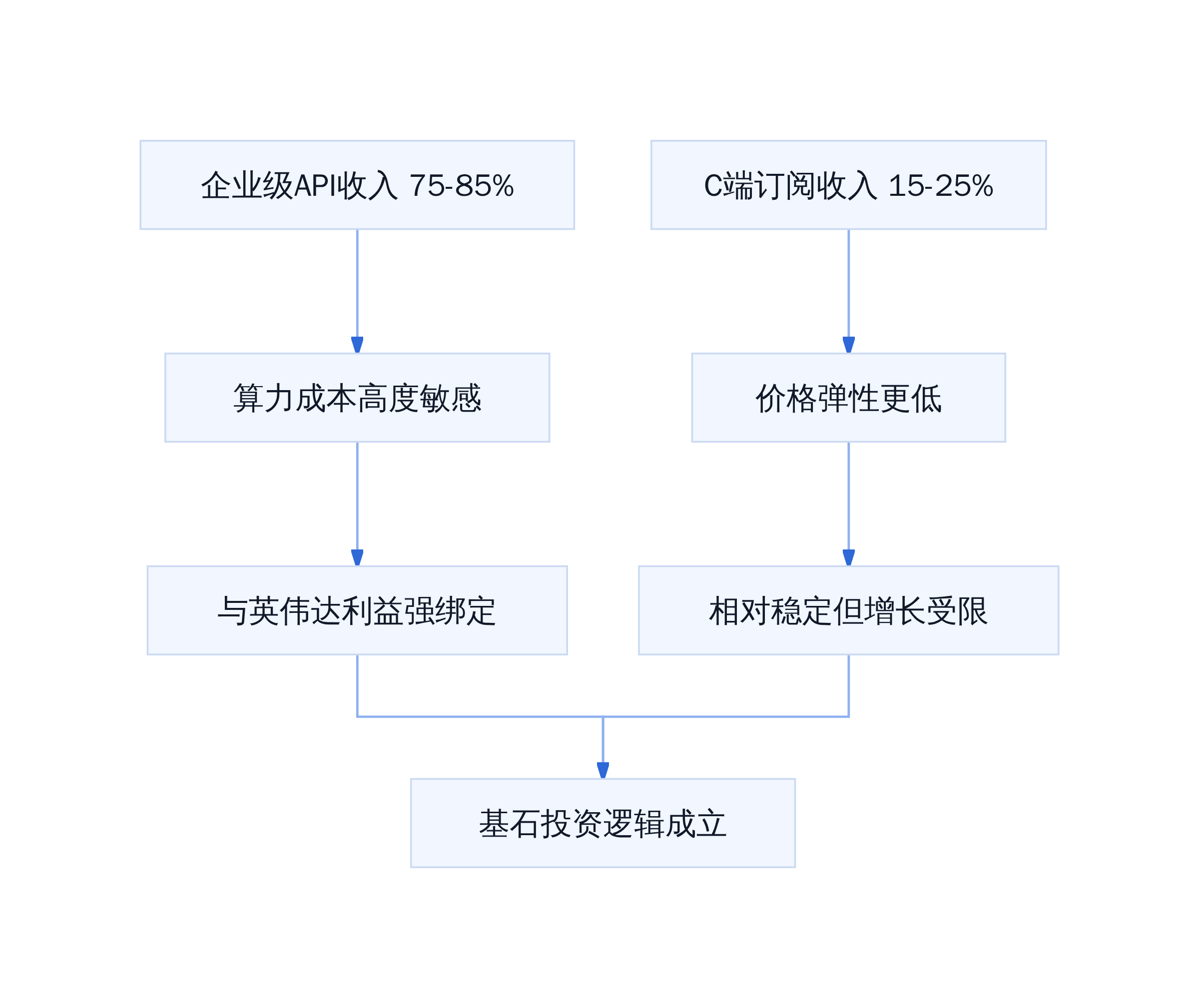 Anthropic收入结构与成本压力