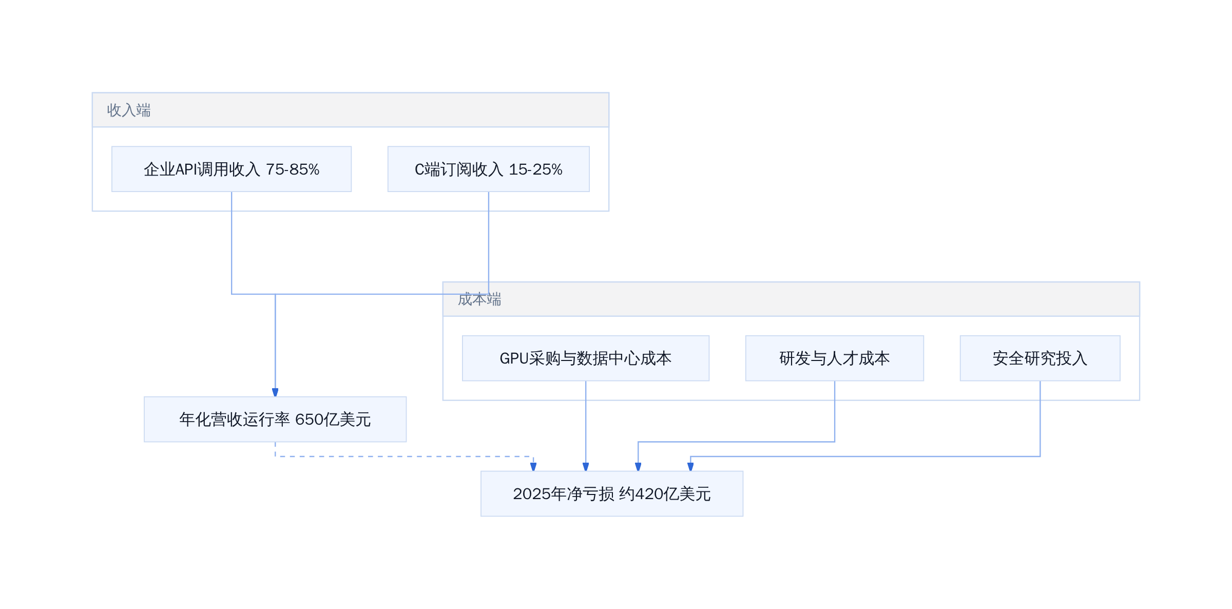 Anthropic财务结构核心矛盾