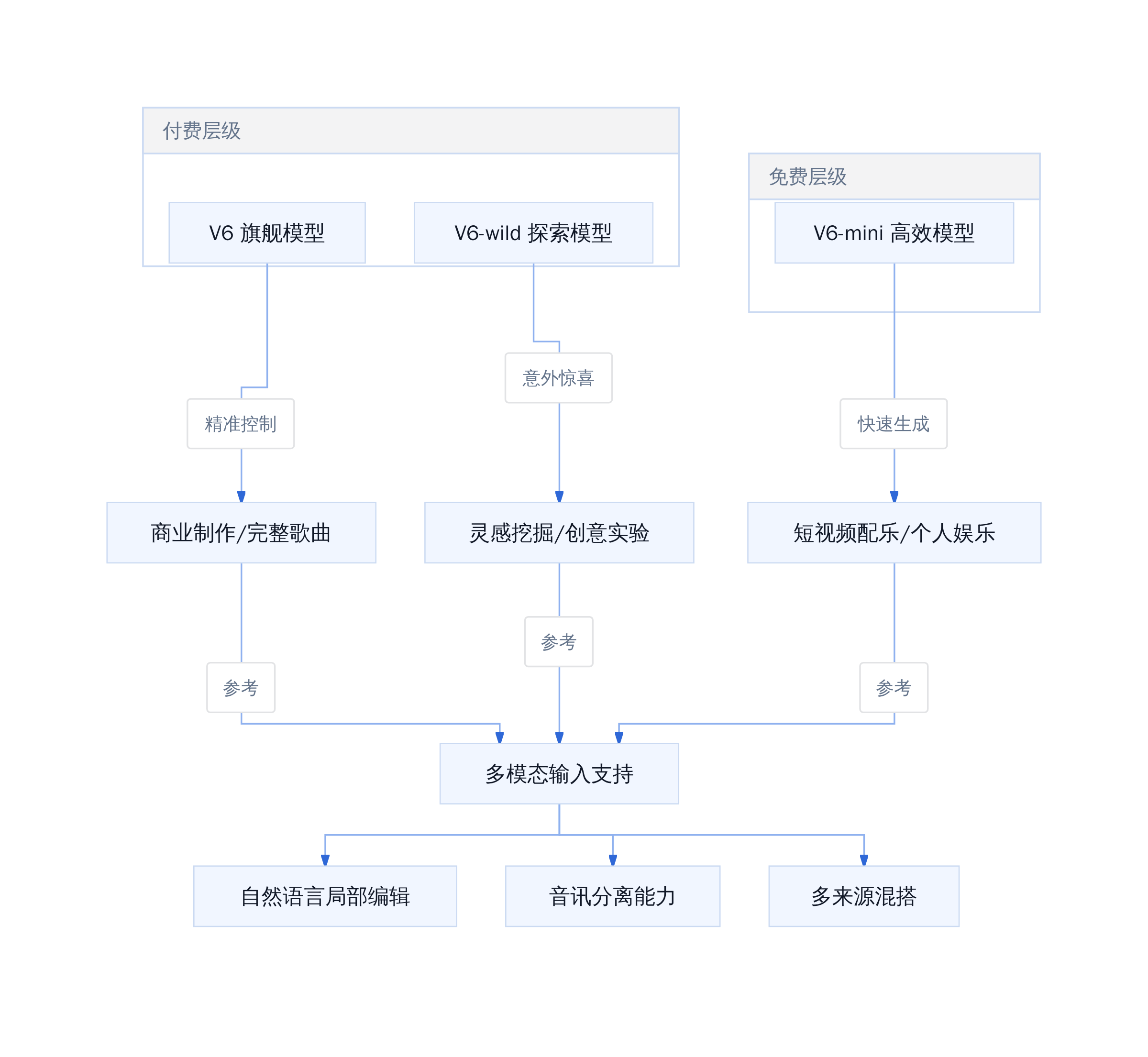 Suno v6 模型家族定位矩阵