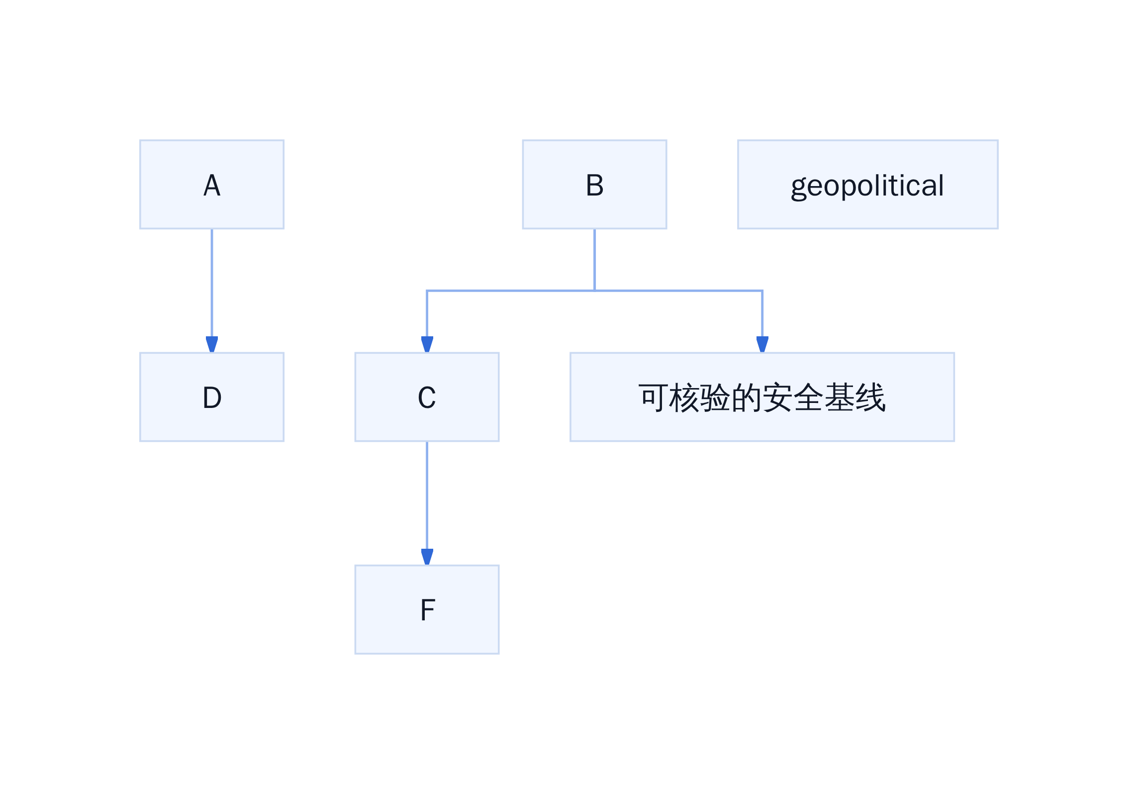 AI限速三步计划架构