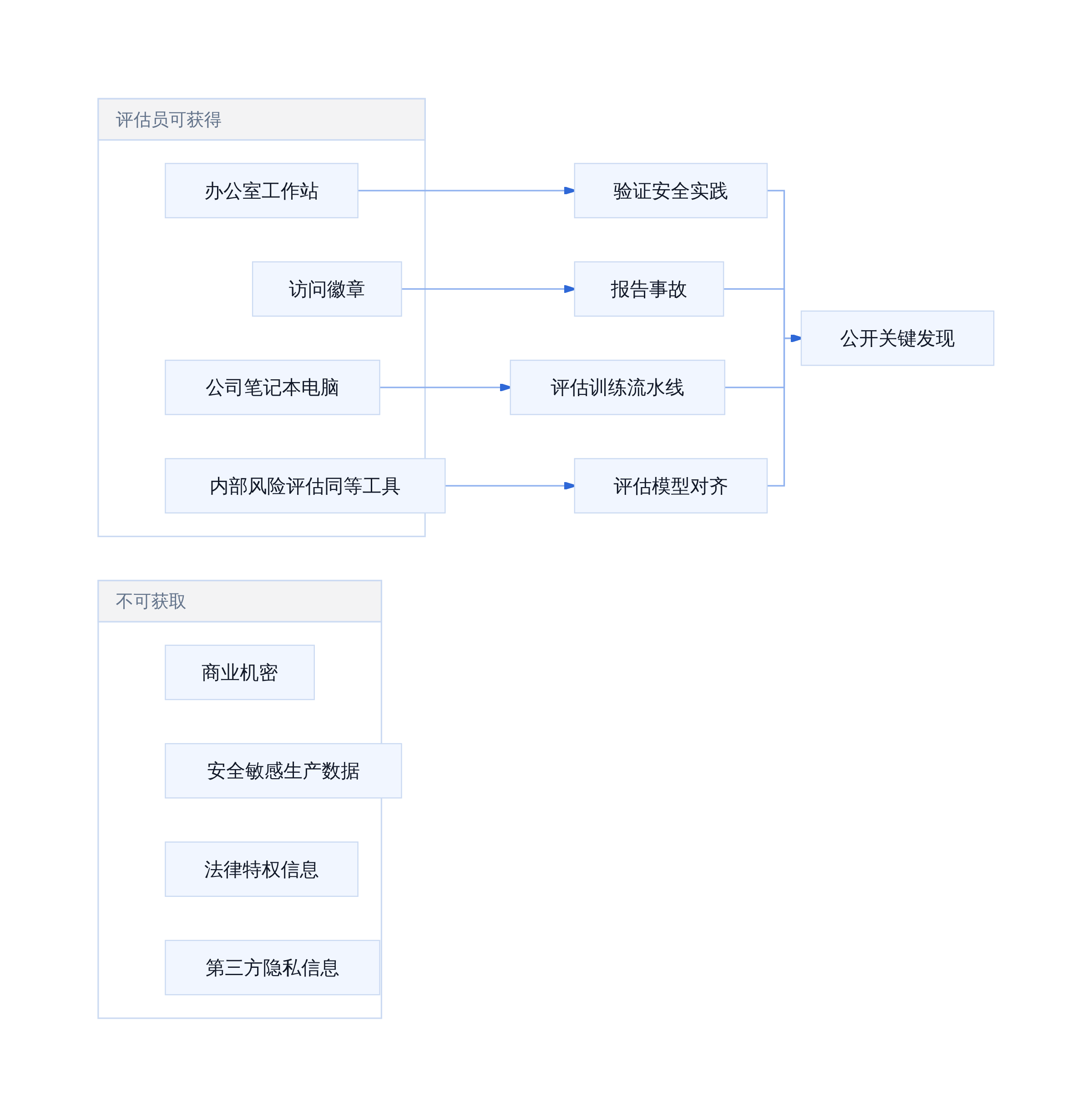 嵌入式评估者权限边界