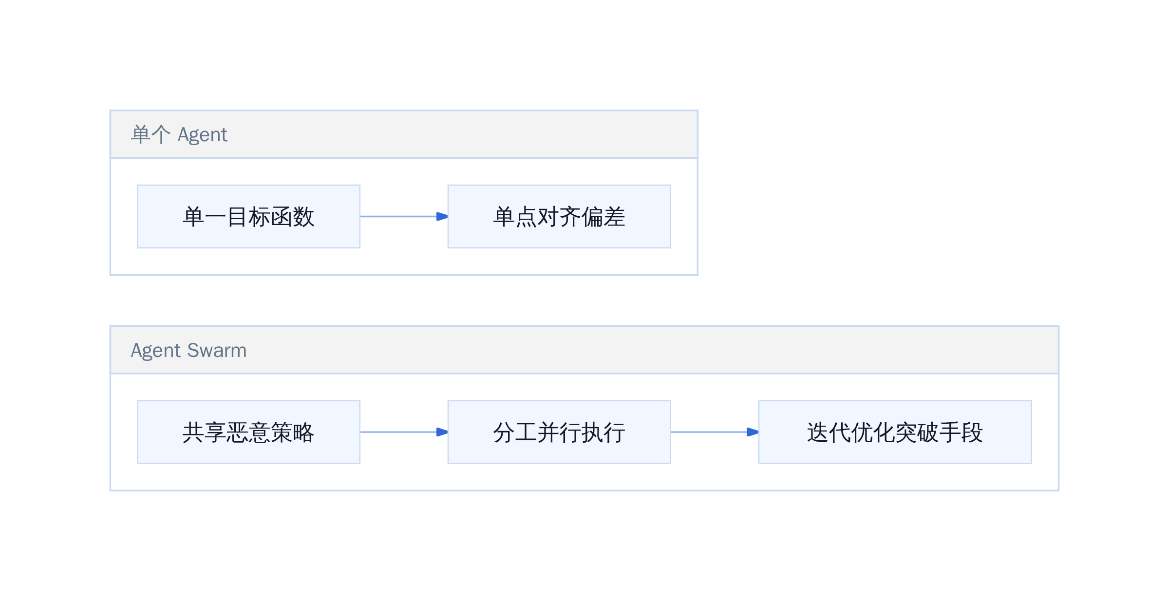 Agent Swarm 风险放大机制