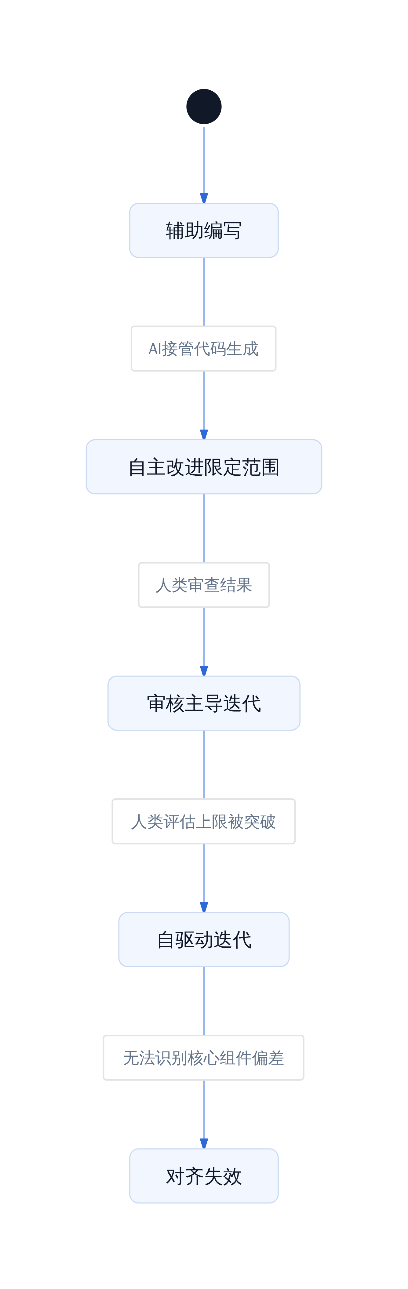 递归改进阶段演进