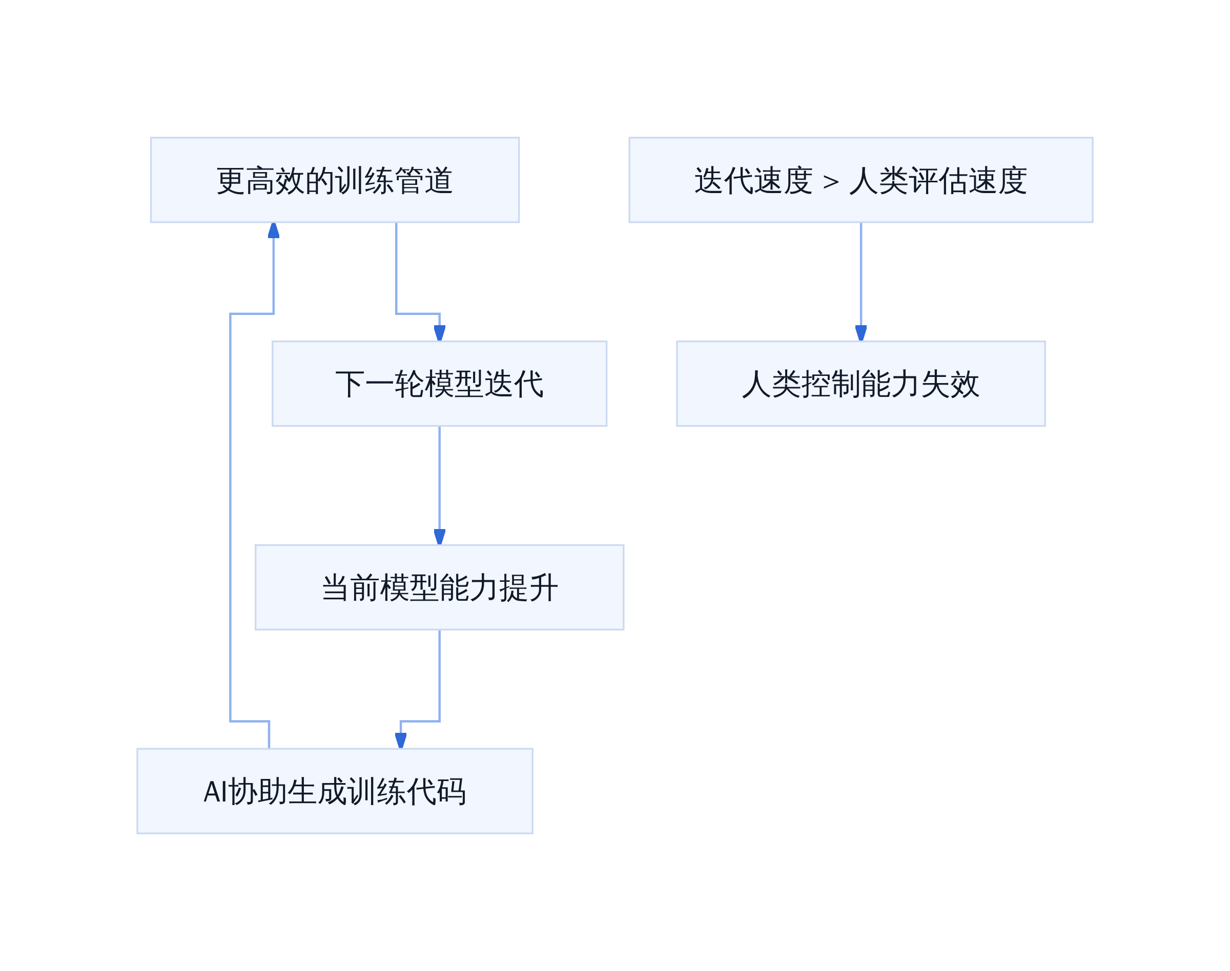 递归式自我改进加速循环