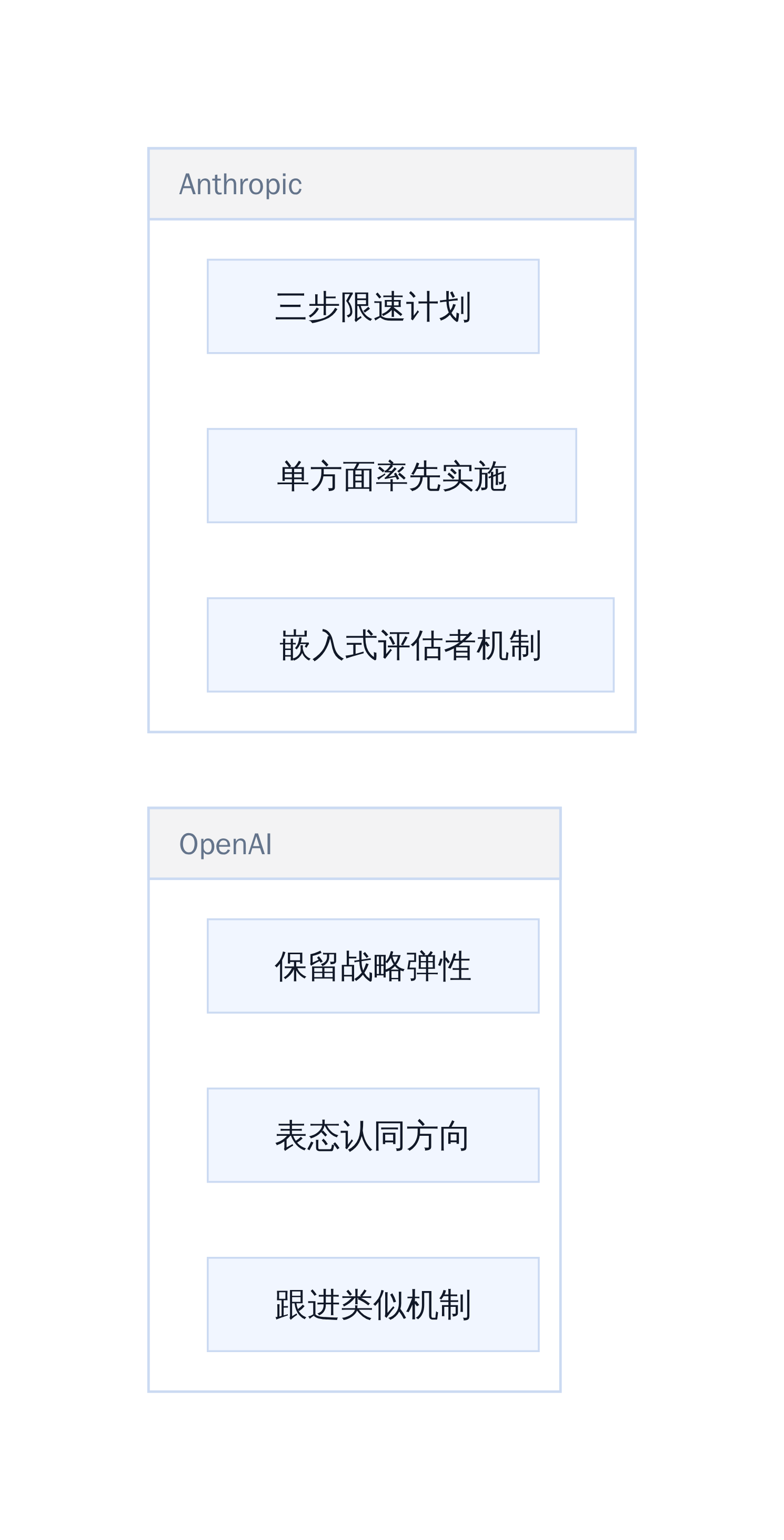 OpenAI与Anthropic在安全治理上的立场对比