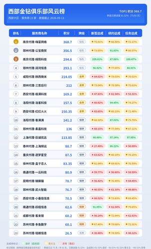 西部金钻俱乐部风云榜 2026Q3.png
