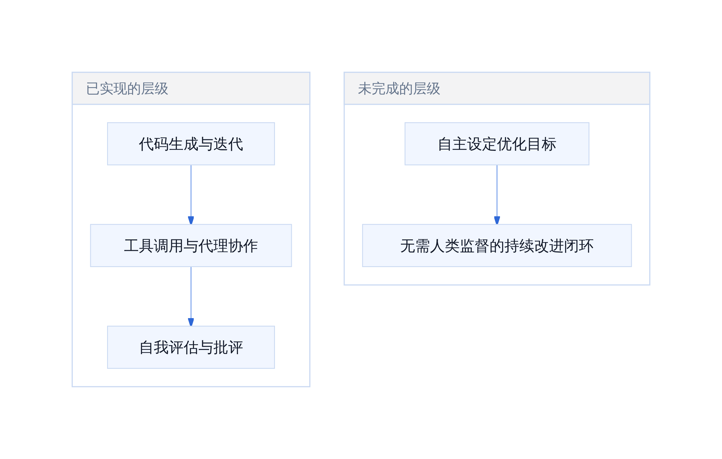 递归自我改进三层架构