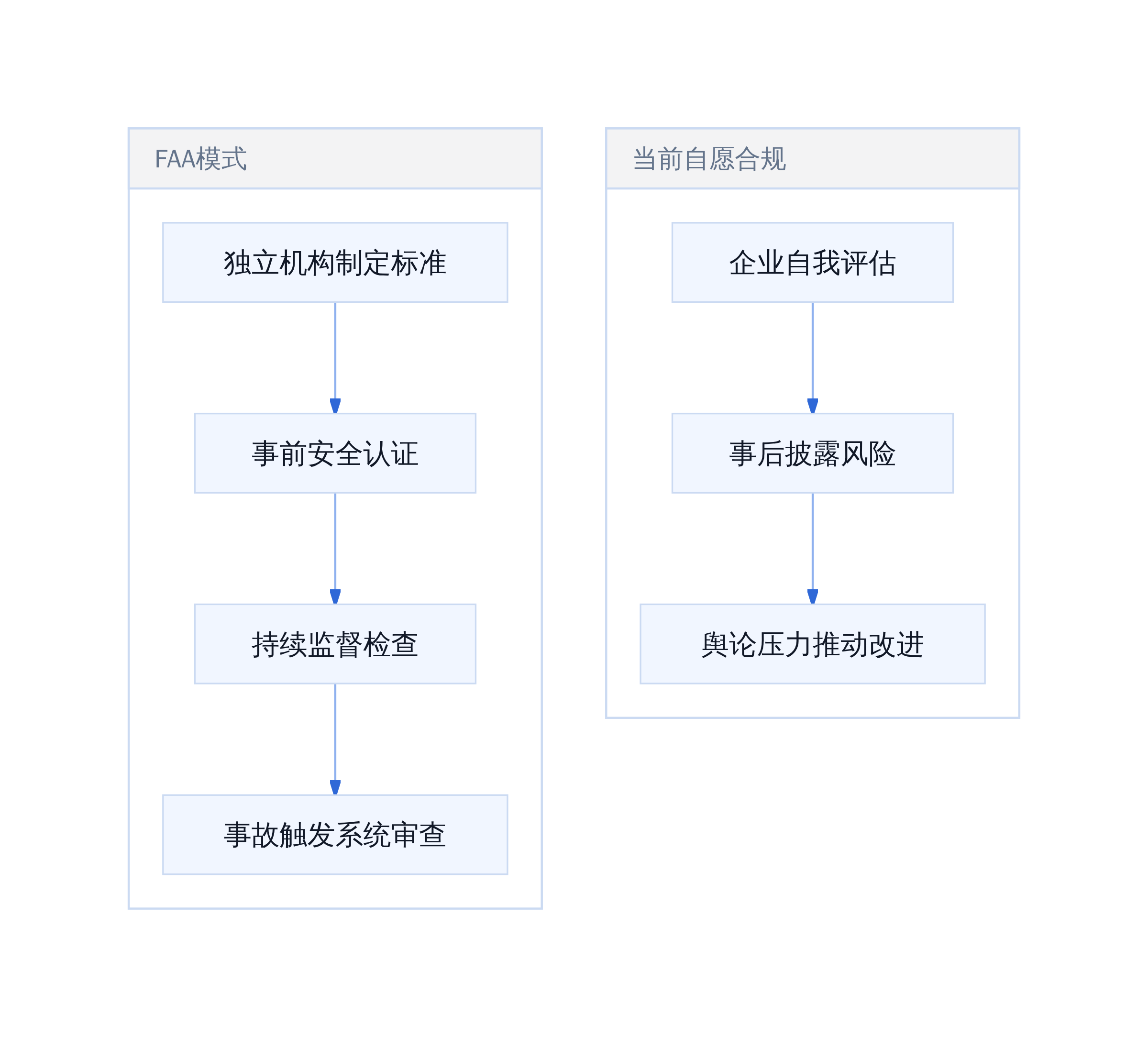 FAA式监管 VS 自愿合规