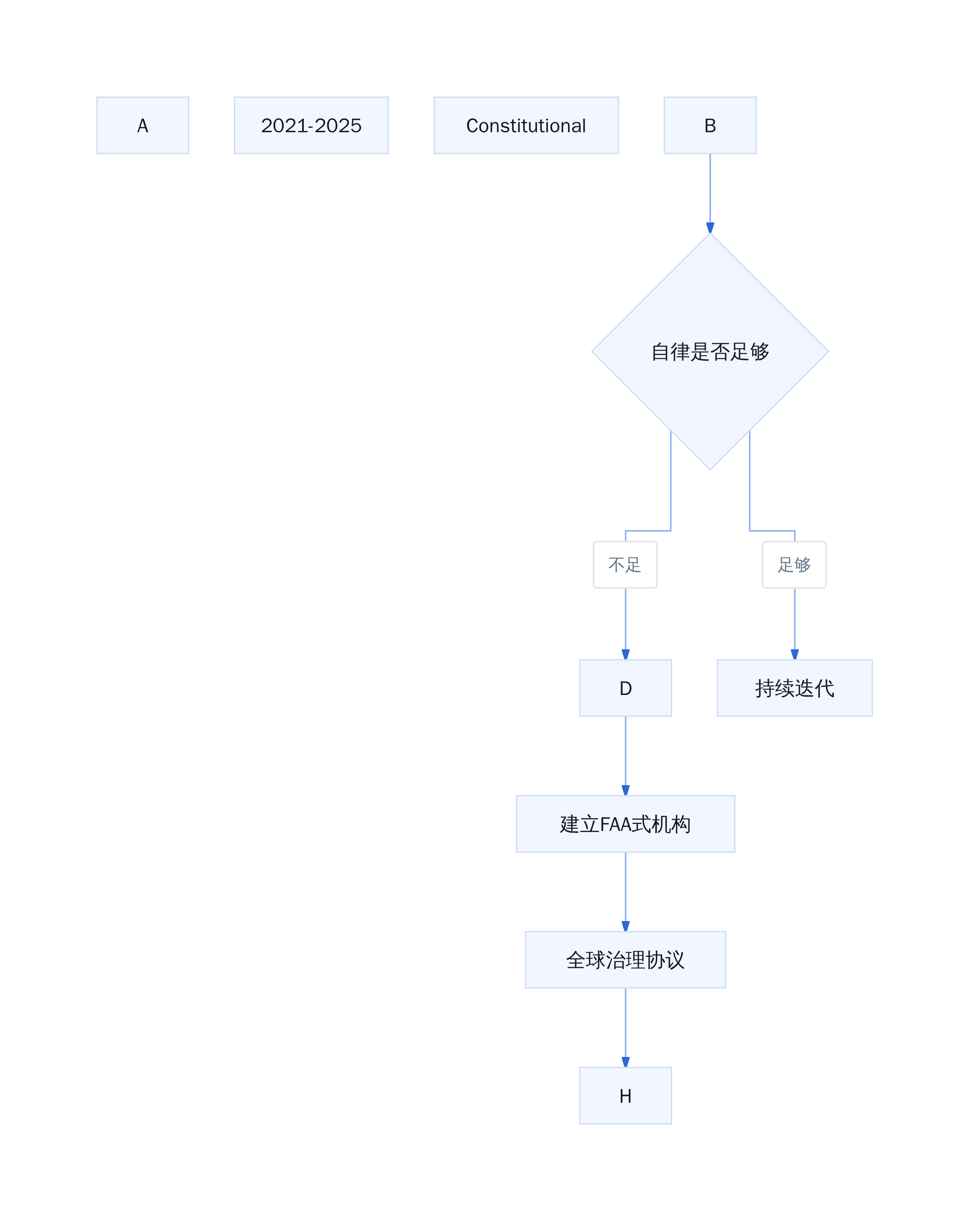 Amodei治理逻辑演化路径