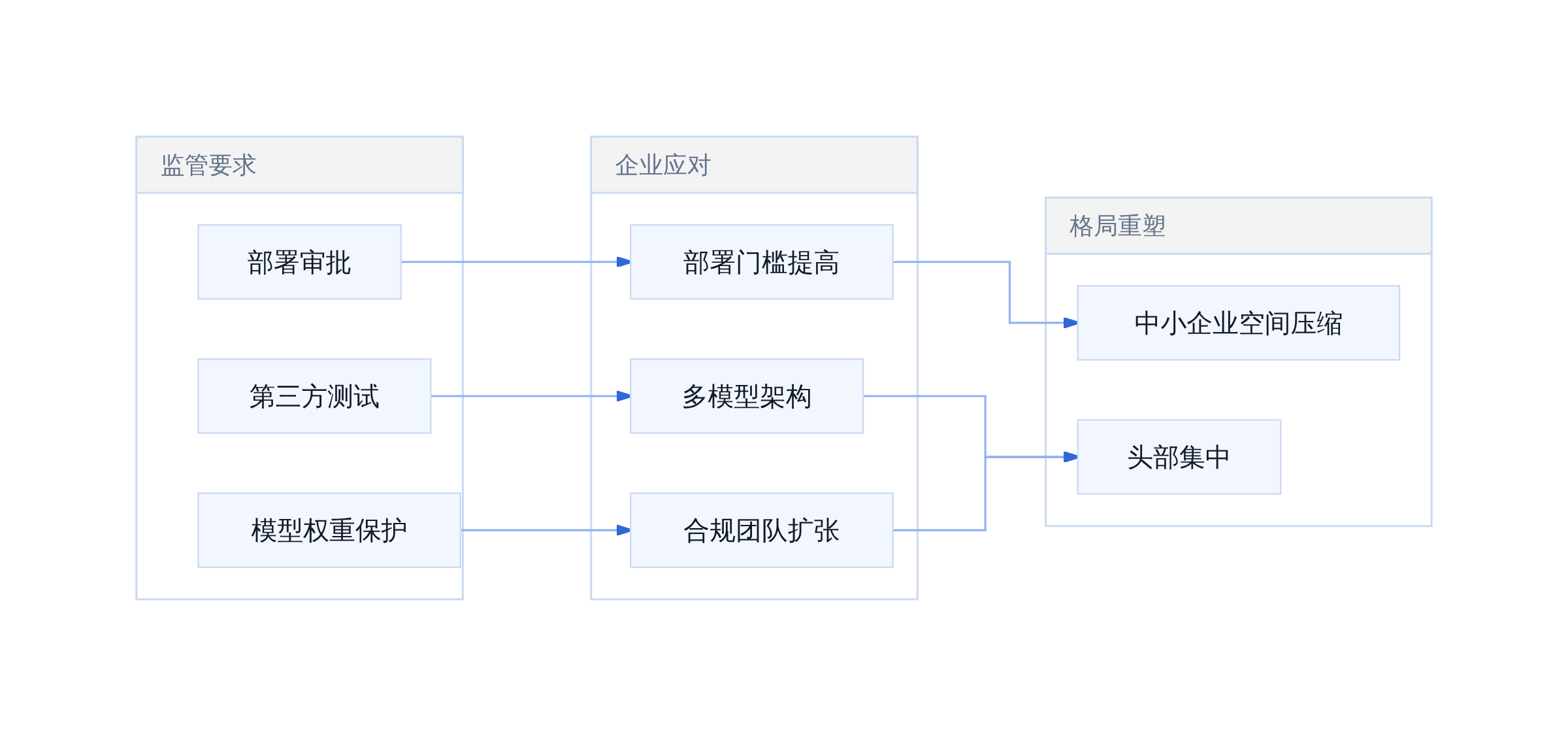 监管落地后的产业影响链