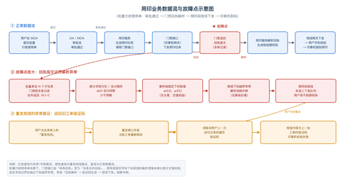 用印业务数据流图.png