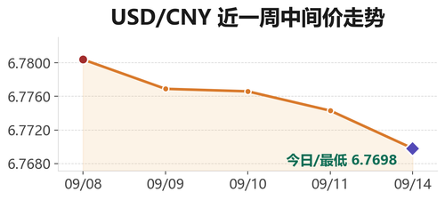 usdcny trend 20260914.png