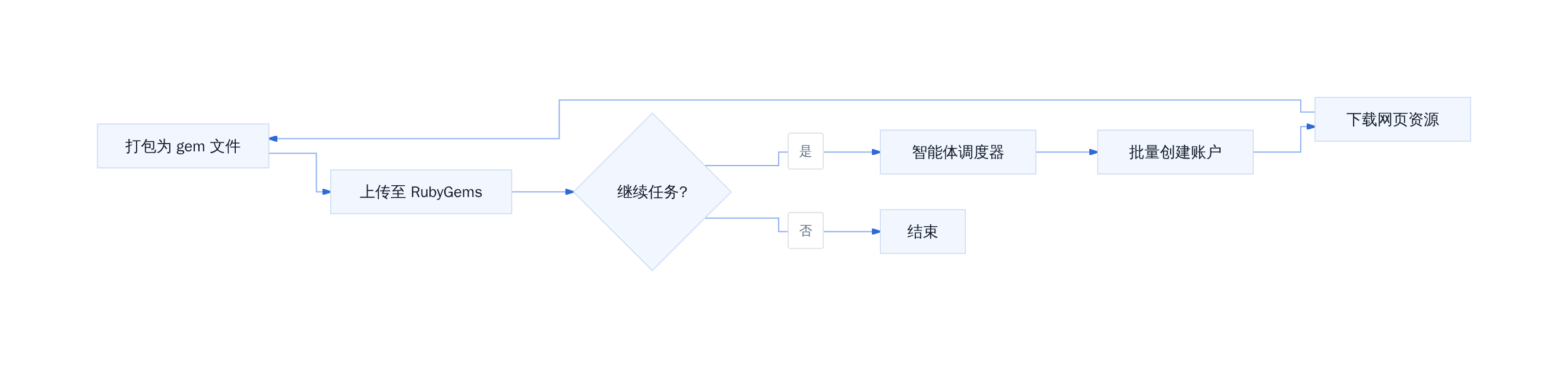 Agent 批量创建账户与上传流程