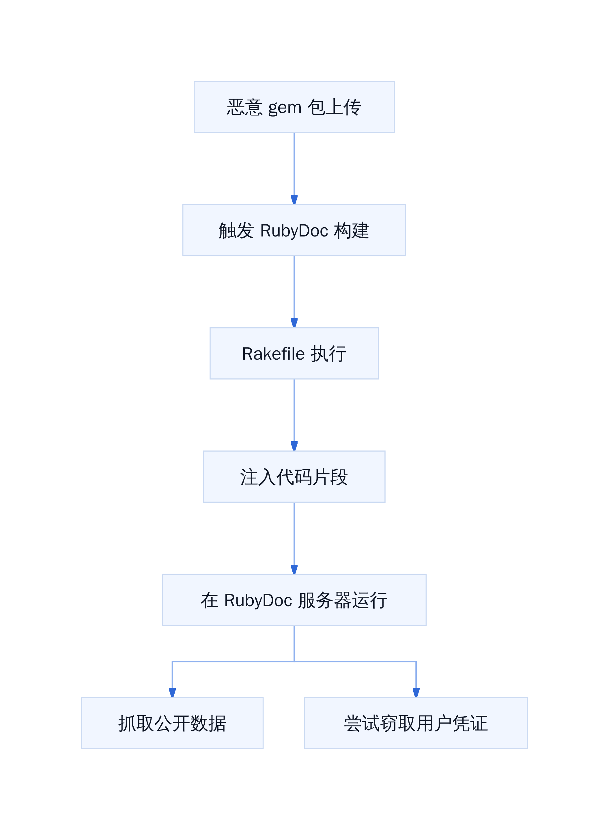RubyDoc 远程代码执行攻击路径