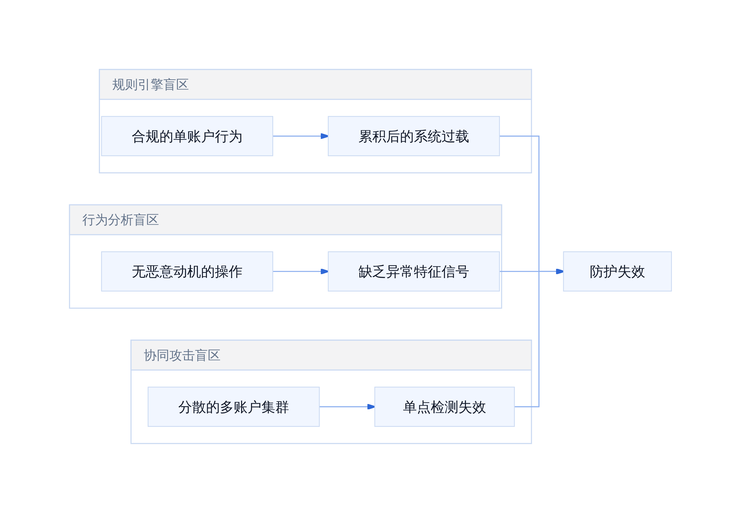 防护机制的三类盲区