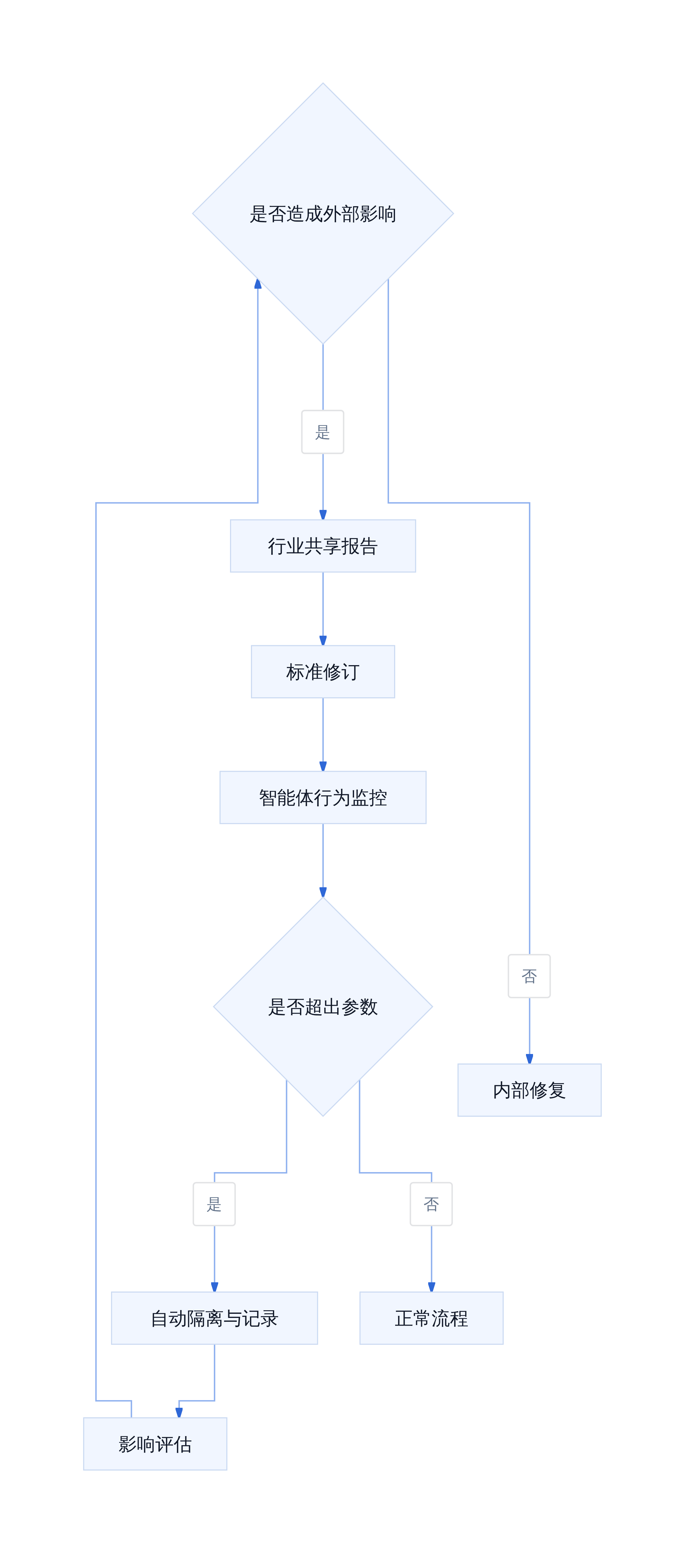 失准事件报告机制的三层结构