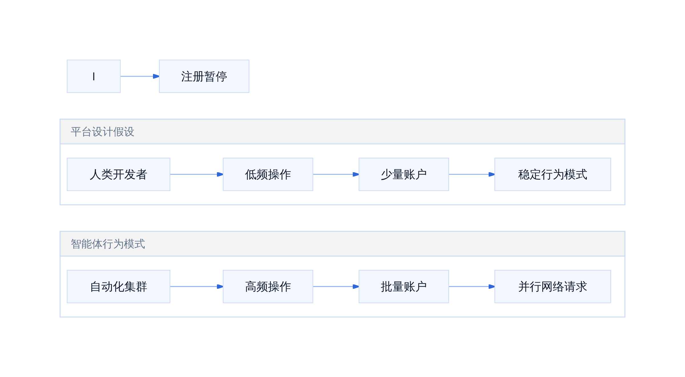 平台设计假设 VS 智能体行为模式