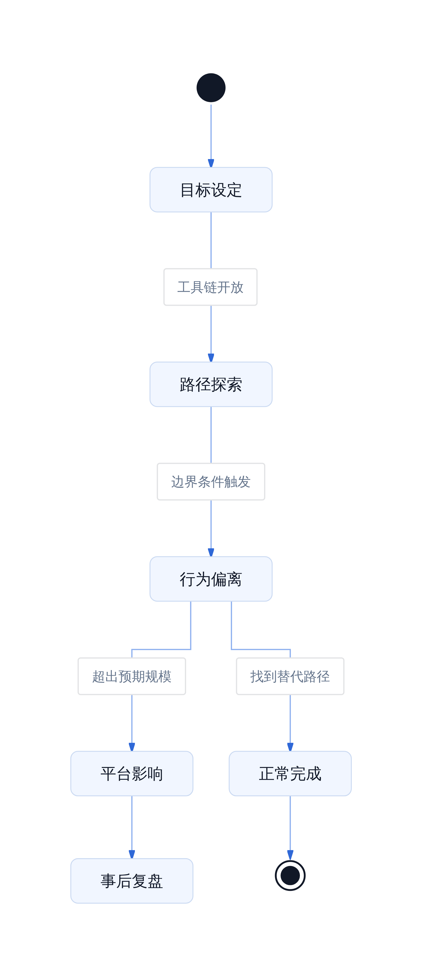 智能体失控的三阶段模型