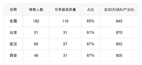 武汉西安北京今日高质量渠道GMV产出承接 汇总 20260922.png