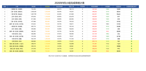 9.22日小组完成率表.png