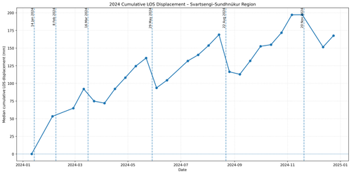 cumulative LOS 2024 Svartsengi Sundhnukur.png