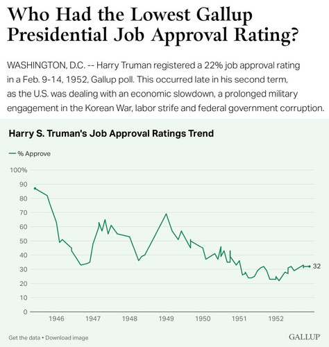 Most unpopular presidents by lowest approval rating.jpg